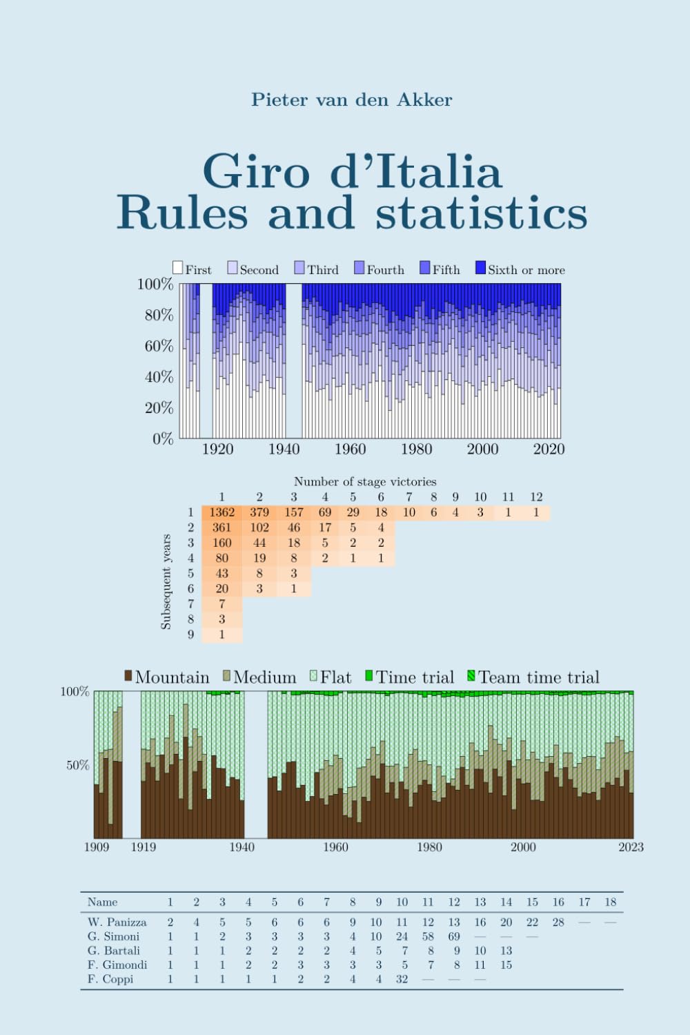 Giro d'Italia rules and statistics: 1909-2023