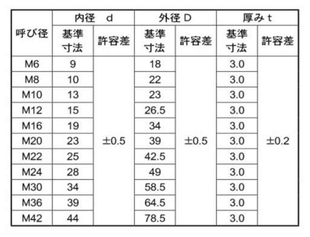 Amazon.co.jp: 絶縁ワッシャー FRP M16 φ19.0X34.0X3.0t 12個 : DIY 
