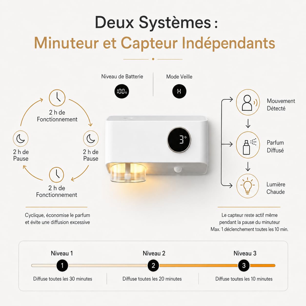 Diffuseur Huiles Essentielles avec Capteur de Mouvement, Veilleuse, Minuteur et Montage Mural, Diffuseur sans Réservoir d’Eau, Diffuseur Parfum Maison avec 80ml d’Huile Parfumée (Lavande & Orange)