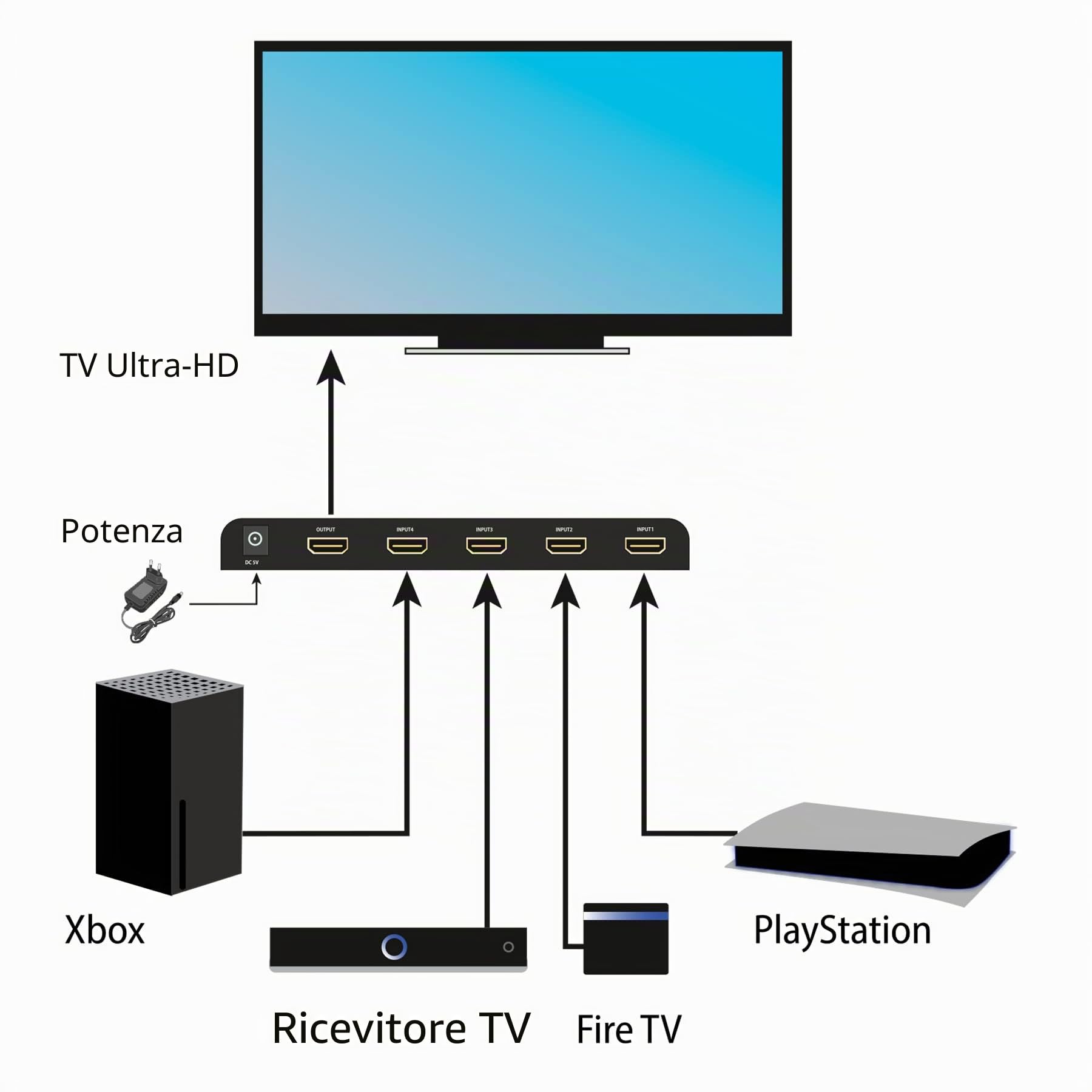 FeinTech VSW14100 HDMI 2.1 Switch 4K 120Hz Ultra HD 4x1 Commutatore automatico 8K 4 in 1 Out per Xbox PS5 TV Monitor HDR VRR