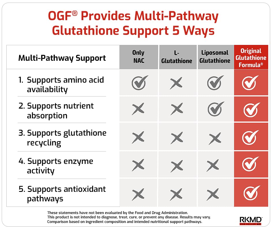 Original Glutathione Formula, RobKellerMD, Advanced Antioxidant Formula, Helps Body Produce Glutathione Naturally for Detox, Immune Health, Mental Clarity, & Daily Wellness, 180 caps : Health & Household