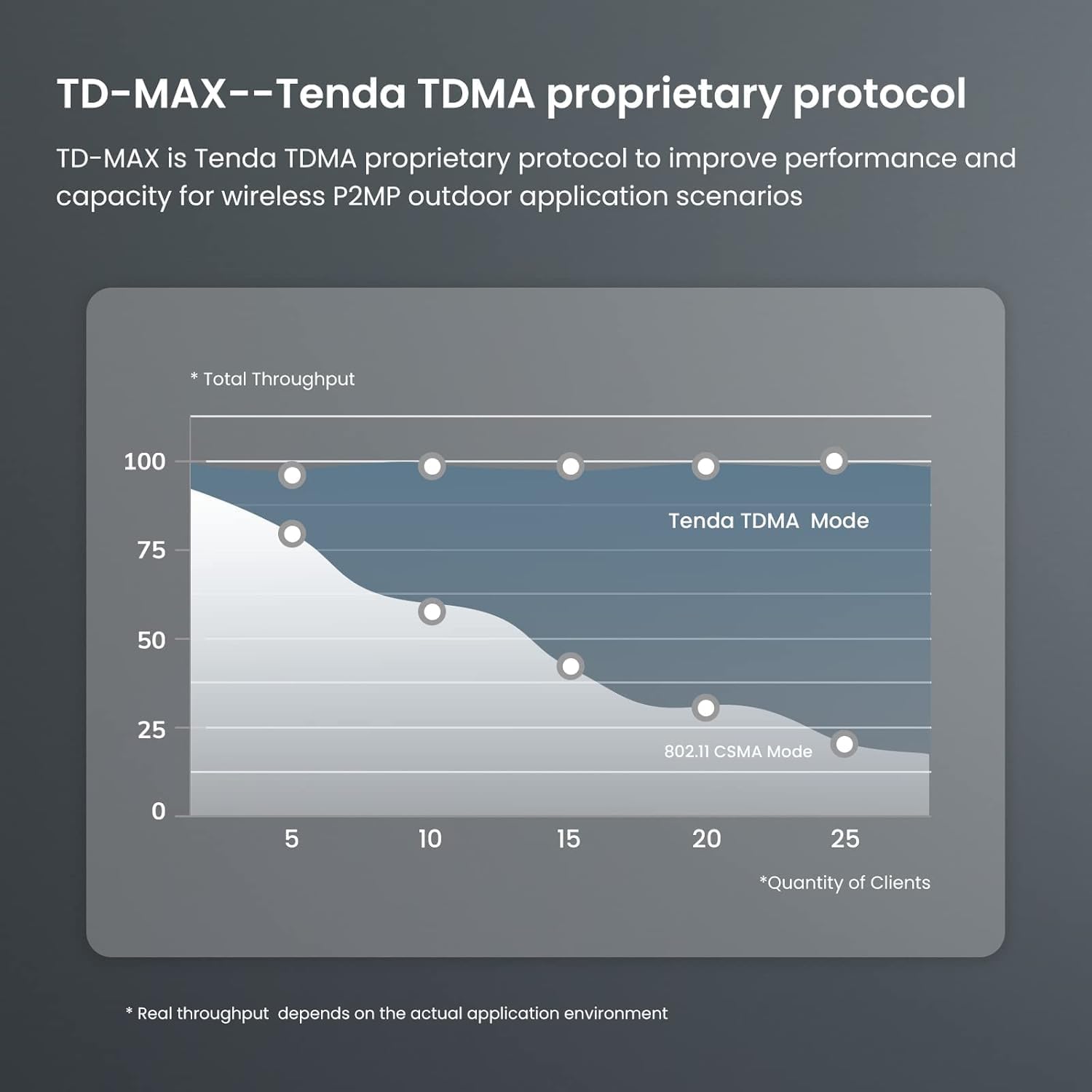 Graph comparing Tenda TDMA Mode throughput versus 802.11 CSMA Mode throughput with increasing number of clients.