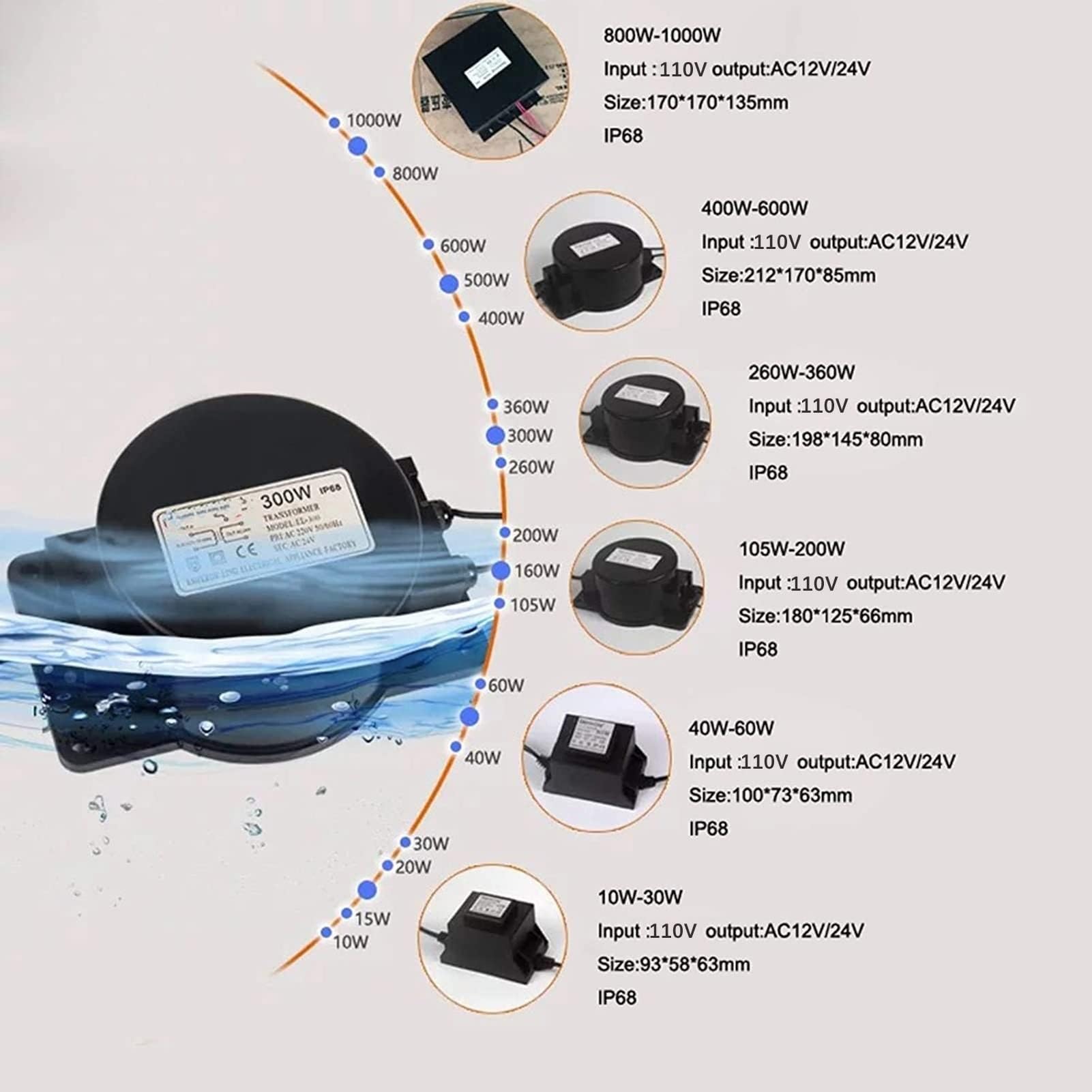 Transformateur Toroïdal Étanche IP68, Convertisseur De Tension 110 V vers 12V/24V CA, pour Éclairage De Piscine, LED sous-Marines, Éclairage Extérieur Et Luminaires Submersibles(500W,AC12V)