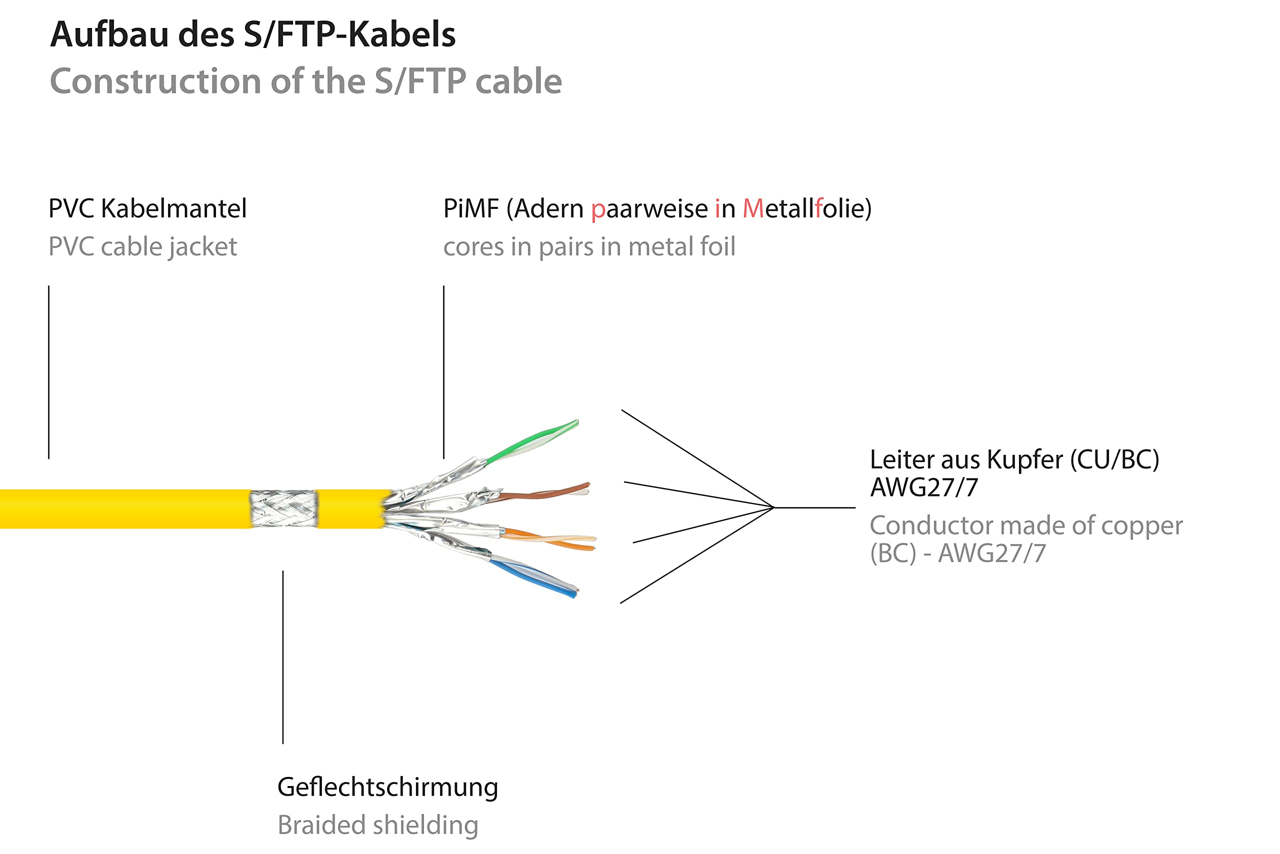 Good Connections 8060-002 Cable de par trenzado, Cat. 6, Ethernet, LAN, con manguito protector amarillo amarillo 20 m