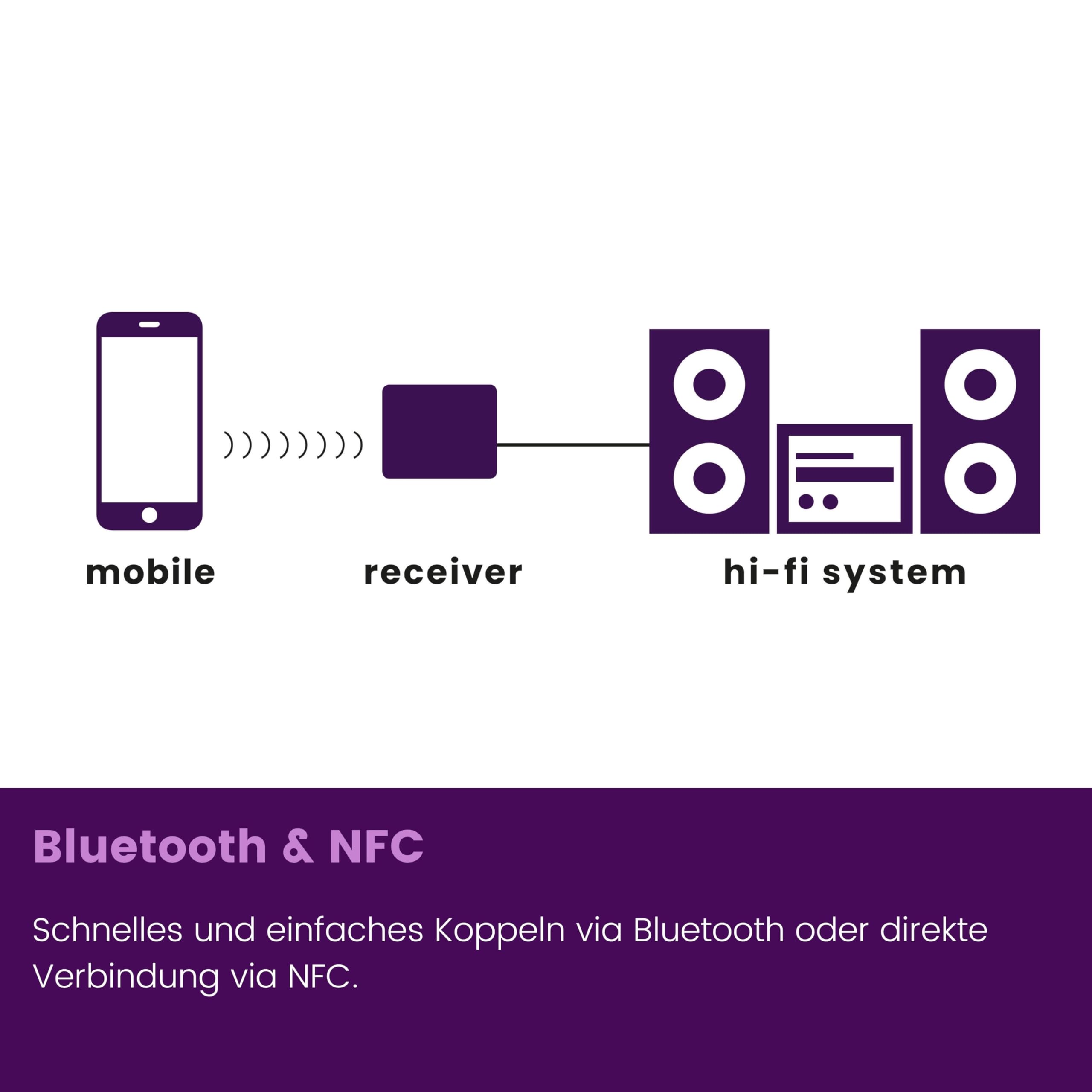 Marmitek BoomBoom 93 - Bluetooth Empfänger aptX Low Latency Toslink NFC | Audio Receiver für HiFi, Verstärker und Aktivlautsprecher, optischer Ausgang, 3,5 mm Klinke, Multipair und USB
