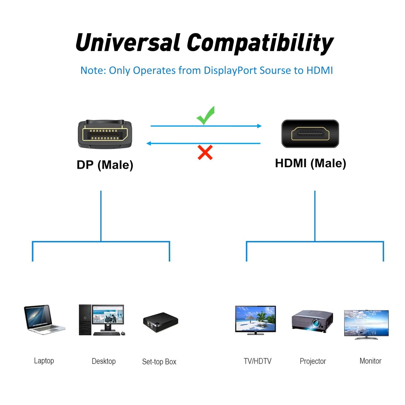 Lot de 10 câbles DisplayPort vers HDMI 4K 4K DP vers HDMI HDTV - Port d'affichage unidirectionnel vers HDMI compatible avec TV, Dell, moniteur, projecteur, bureau, AMD, Lenovo, HP, ThinkPad et plus