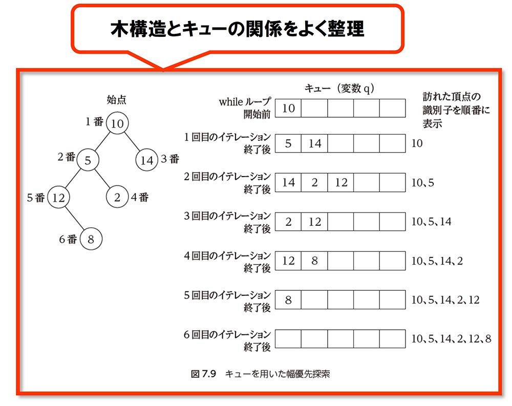 Pythonによるアルゴリズム入門