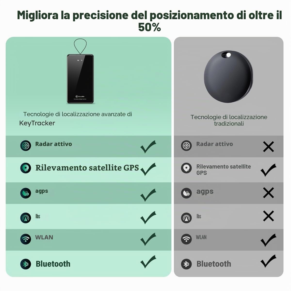 GlocalMe KeyTracker, 4G LTE Global GPS Tracker per bambini, veicoli, bagagli e oggetti di valore, Smart Tag con GPS, AGPS, LBS, Bluetooth, Wi-Fi e tecnologie di localizzazione del radar attivo,