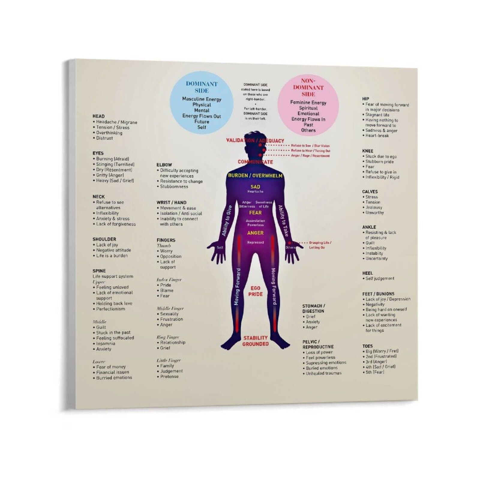 LLBOGRGGN Mind Body Connection Art Abstract Flow Chart Canvas Wall-Art for Yoga Studio Room Wellness Decor(Unframed,16x24inch(40x60cm))