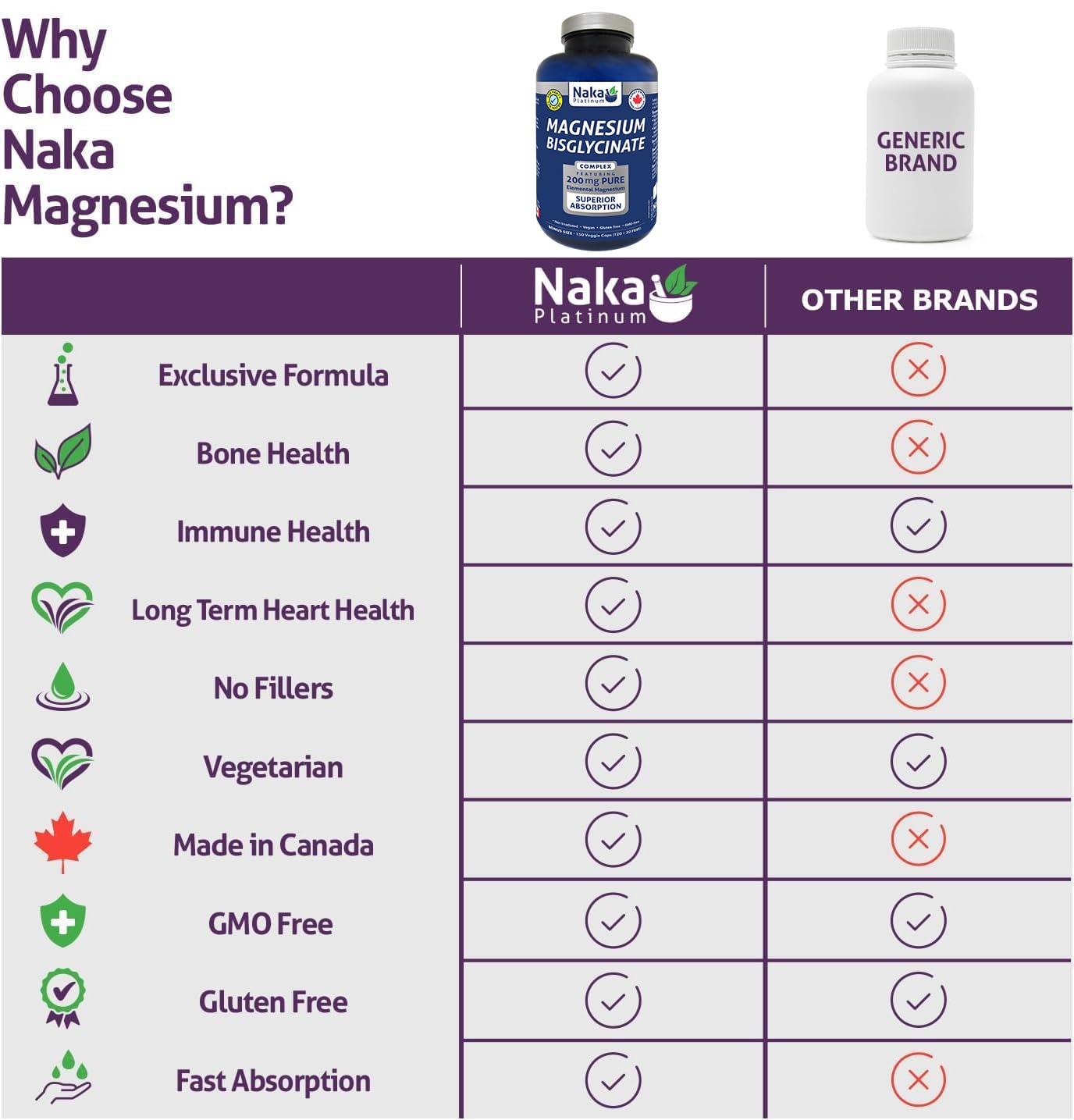 Naka Platinum Magnesium Bisglycinate, Superior Absorption, 200 Mg Pure Elemental Magnesium 300 count