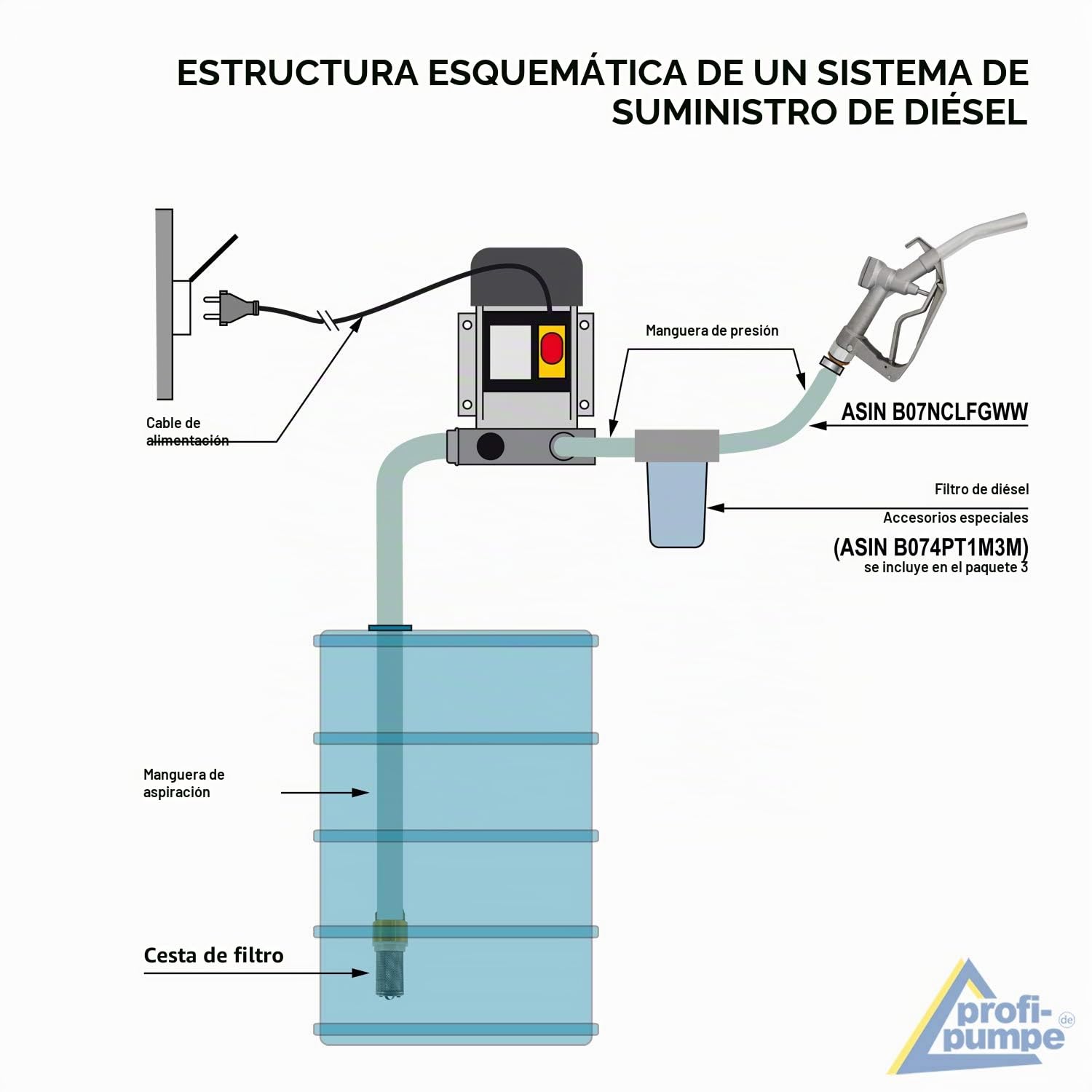 AMUR Profi-Pumpe® Kit Bomba de Gasoil 230V Standard-4 | Caudal 60L/min (3600 l/h) | Bomba de Trasvase Diésel Autocebante 370W | Incluye Pistola de Aluminio, Manguera de 6m y Accesorios de Latón