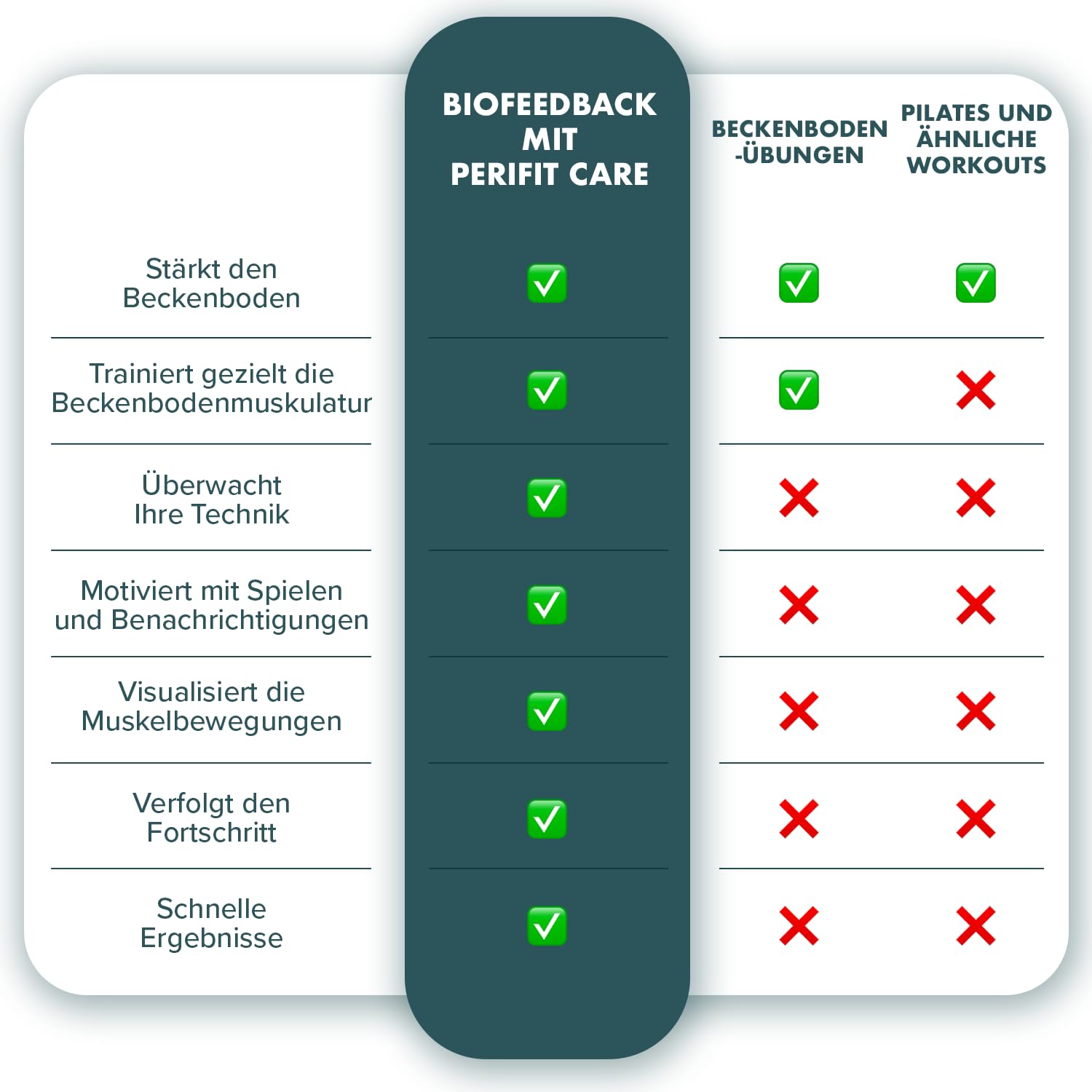 Perifit Care Beckenbodentrainer für Frau mit App – Elektrisches Kegel-Übungsgerät mit Biofeedback für Blasenkontrolle & Erholung nach der Geburt – CE-Medizinprodukt