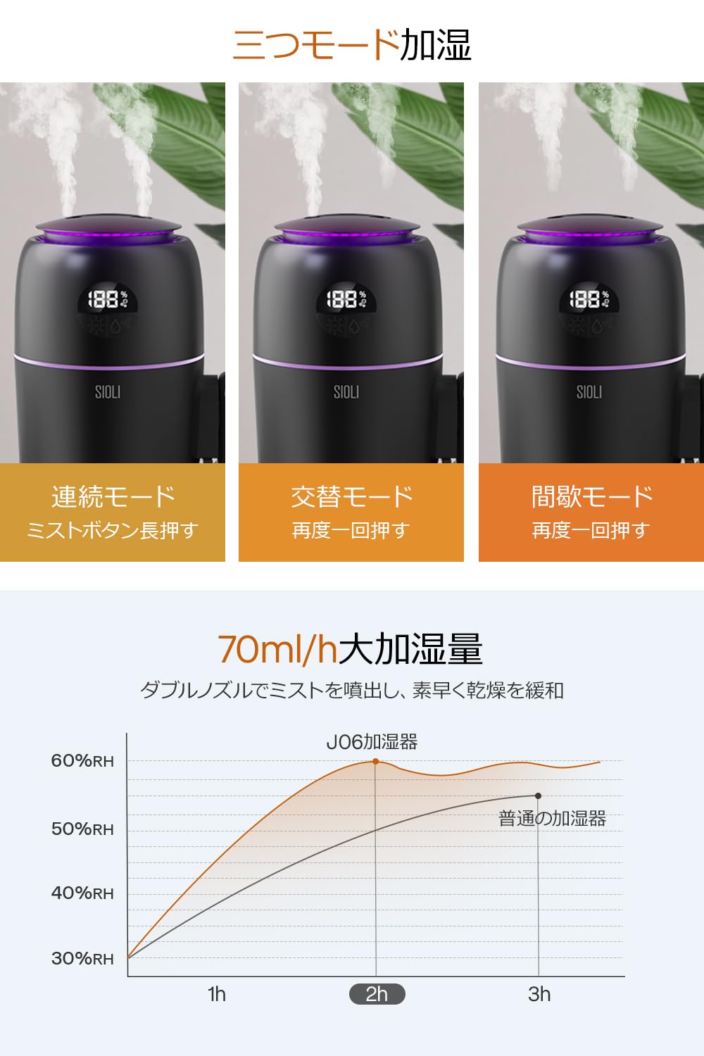 Amazon.co.jp: 加湿器 卓上 小型 マイナスイオン ダブルノズル LED