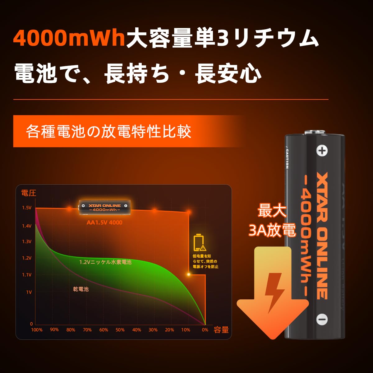 XTAR 新型 1.5V 充電池 単3形 4000mWh AA 電池 高出力 最大3A放電 タッチ式残量表示 繰り返し充電が約1500回可能 単三リチウムイオン 4本 充電器付属 - 3