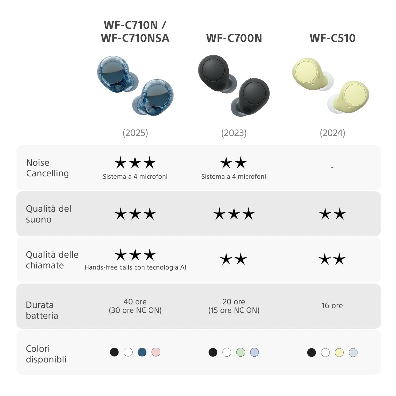 Sony WFC510 True Wireless Cuffie Bluetooth Multipoint IPX4 Spotify Tap Ricarica Rapida 22h Nero