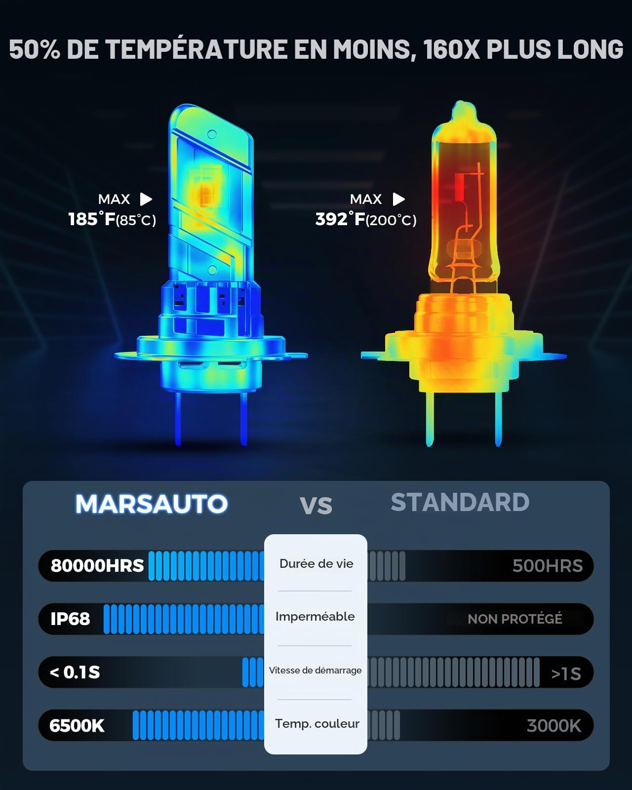 Marsauto M2P H7 Led 50000LM, 6500K Lumière Blanche Ampoule LED H7 With 20000RPM Ventilateur, 80000+ Heures de Durée de Vie, 1:1 Taille Halogène, Plug and Play