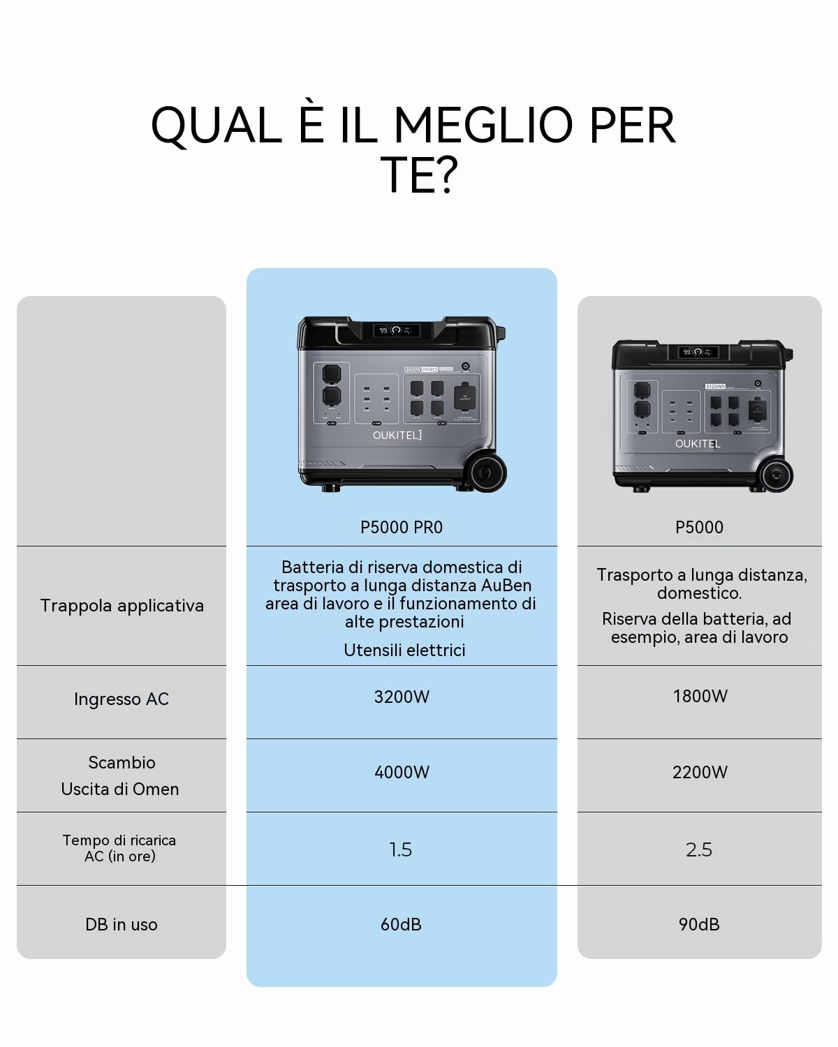 OUKITEL P5000PRO Generatore Solare 4000W con Pannello 2x200W, Stazione di Energia Portatile 5120Wh, Batteria LFP, Power Station con Presa, 5 uscite CA per Viaggi Campeggio Emergenza, Ricarica Rapida