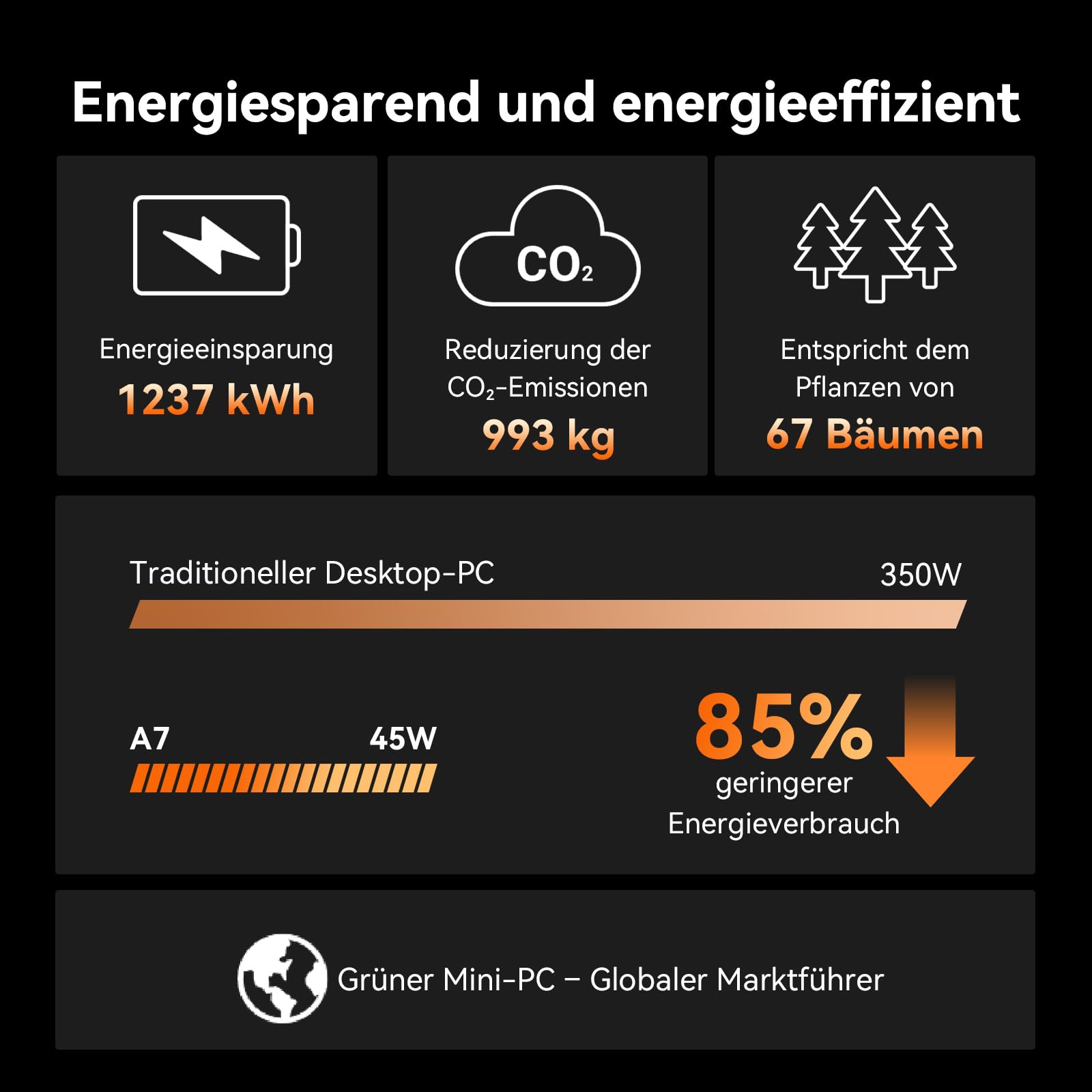 GEEKOM Mini PC A7 Windows 11 Pro Vorinstalliert mit Ryzen 5 7535HS, 1T SSD 16GB DDR5(Erweiterbar, nicht LPDDR)Mini Desktop Computer | 8K-Quad-Display | 2,5G LAN | SD-Karte für Kreativität/Office/Home