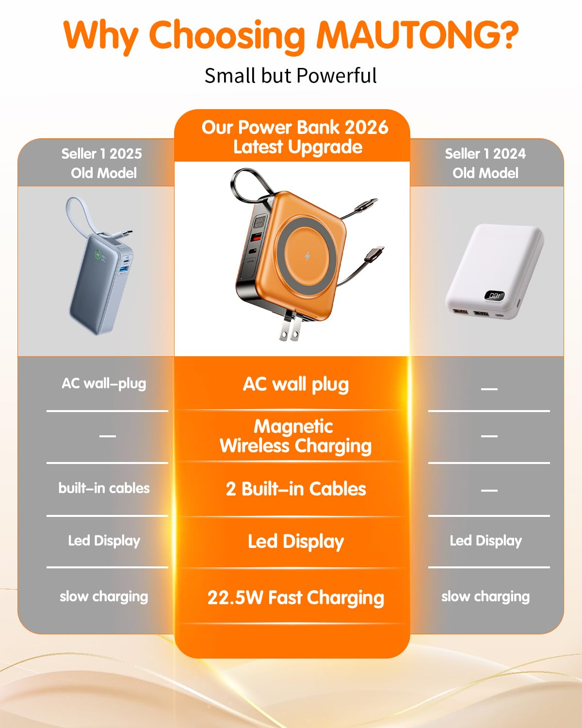 6-in-1 for Magsafe Portable Charger with Built-in Cables & Wall Plug,10000mAh Magnetic Wireless Power Bank,22.5W Fast Charging USB C Battery Pack,Travel Essentials for iPhone 17/16/15/14/13/12,Orange - 2