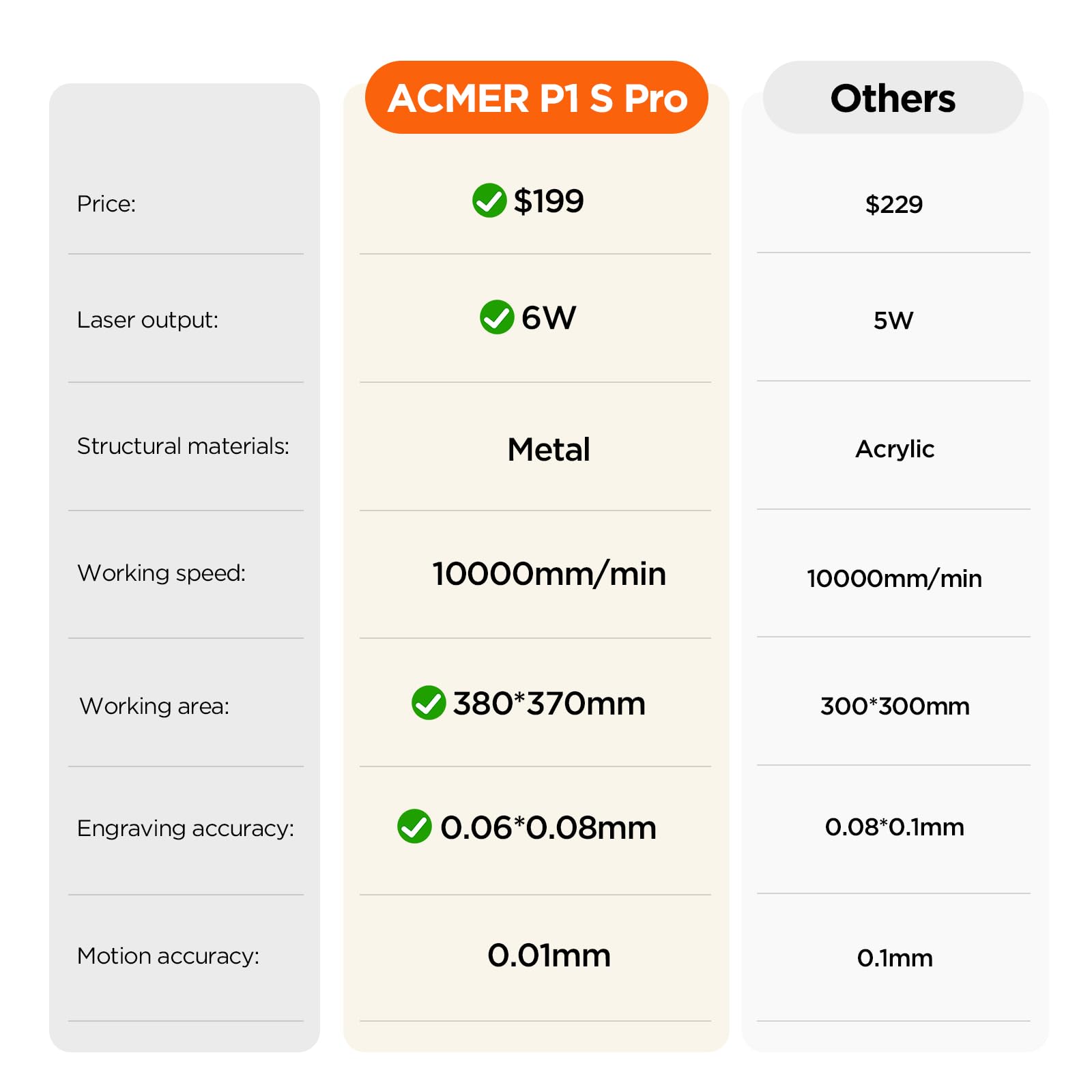 Acmer P1 S Pro MáQuina de Grabado LáSer, Superficie de Grabado de 380 × 370 mm, Cortadora LáSer para Proyectos de Bricolaje en Madera, Metal, AcríLico, Cuero, Etc. (Negro 10w)