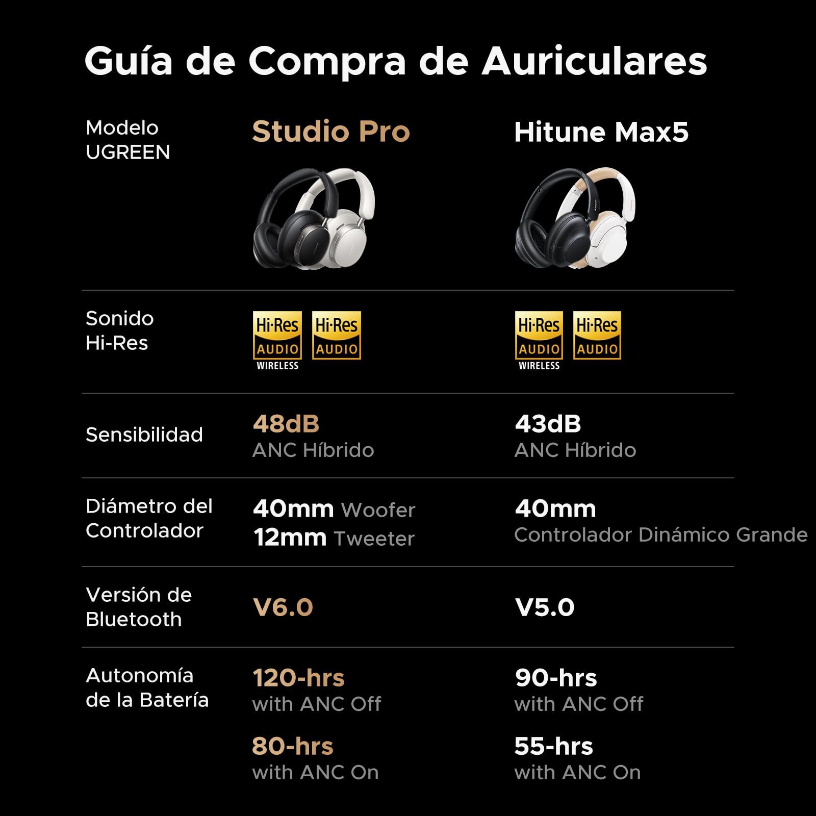 UGREEN Studio Pro Cascos Inalambricos Bluetooth ANC Adaptativa Híbrida 48dB | Hi-Res 120 Horas Auriculares Inalámbricos Bluetooth Supraaurales Cascos Cancelación Activa de Ruido Adaptativa Híbrida BT 6.0