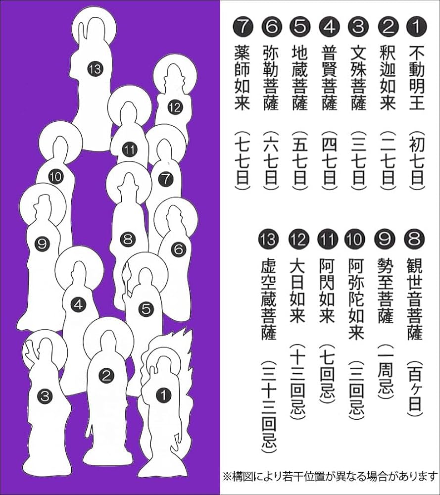 掛け軸 永井 暁月作 浄土十三佛 桐箱付き 掛け軸 永井 暁月作 浄土十三佛 桐箱付き 掛け軸 永井 暁月