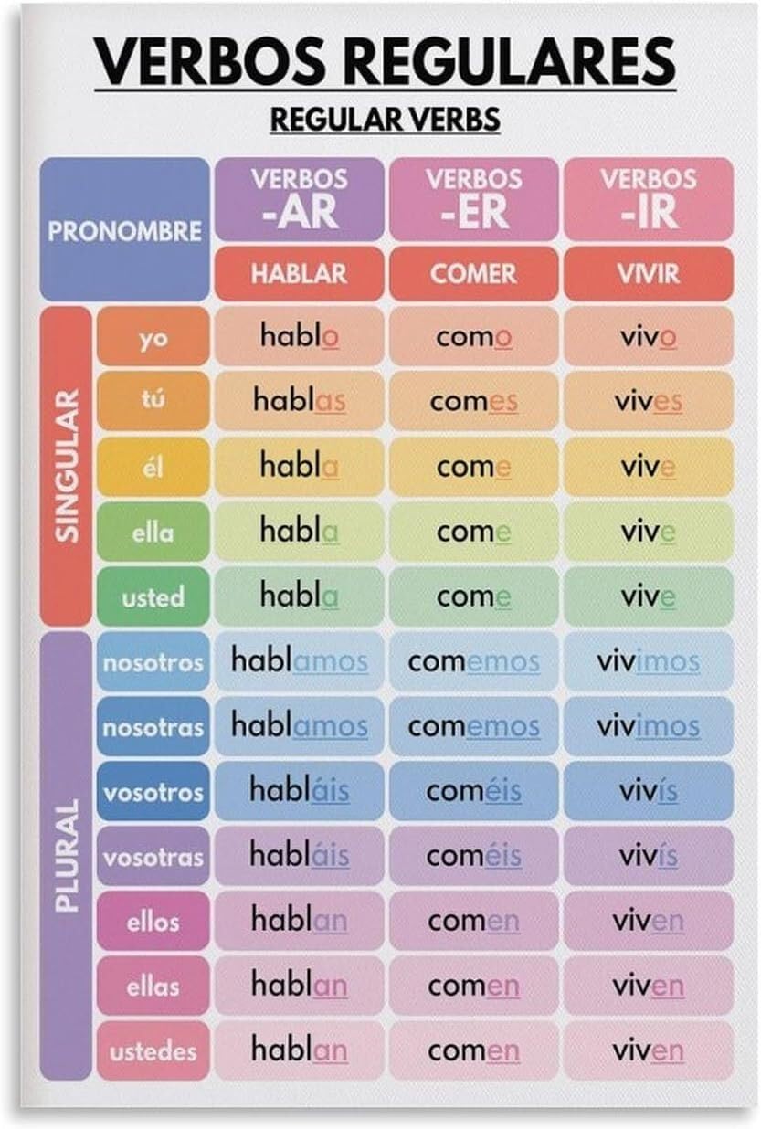JRXFXEKW Complete Spanish Verb Conjugation Set - Regular Verbs with Examples for Present, Preterite, Imperfect and Future Tenses(Unframed,08x12inch(20x30cm))
