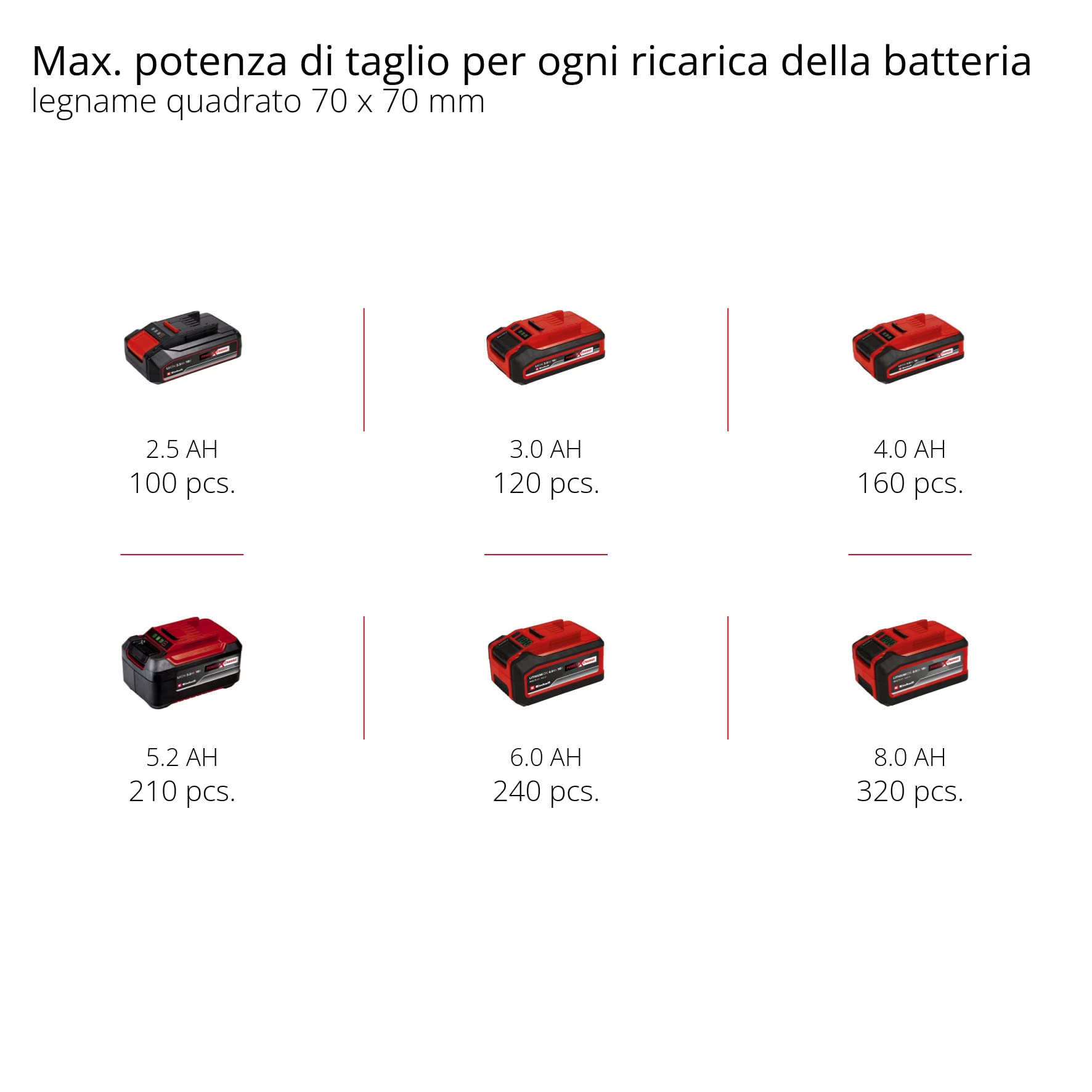 Einhell Professional Motosega da potatura a batt. FORTEXXA 18/20 TH Power X-Change (ioni di litio, motore senza spazzole, barra e catena OREGON, max 3.800 min-1 no batteria e caricabatteria)