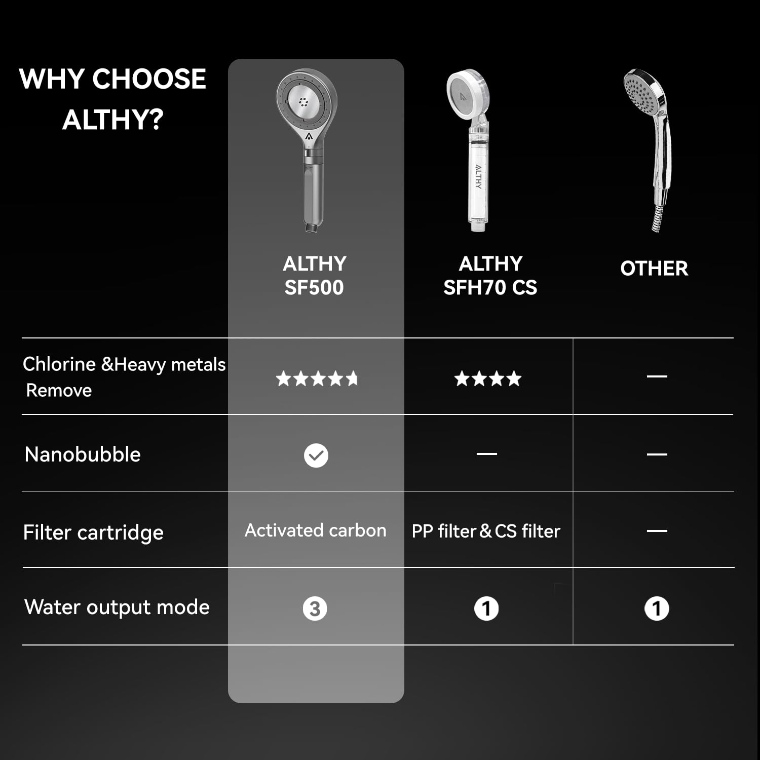 ALTHY Nanobubble Ducha de mano con filtro | Nanoburbujas 7.6 B - Limpieza profunda e hidratante | Filtro carbón activado | Cuidado piel/cabello | 3 modos con parada agua