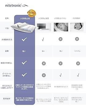 Amazon｜NITETRONIC Z1 いびき対策枕 - いびき防止グッズ いびき