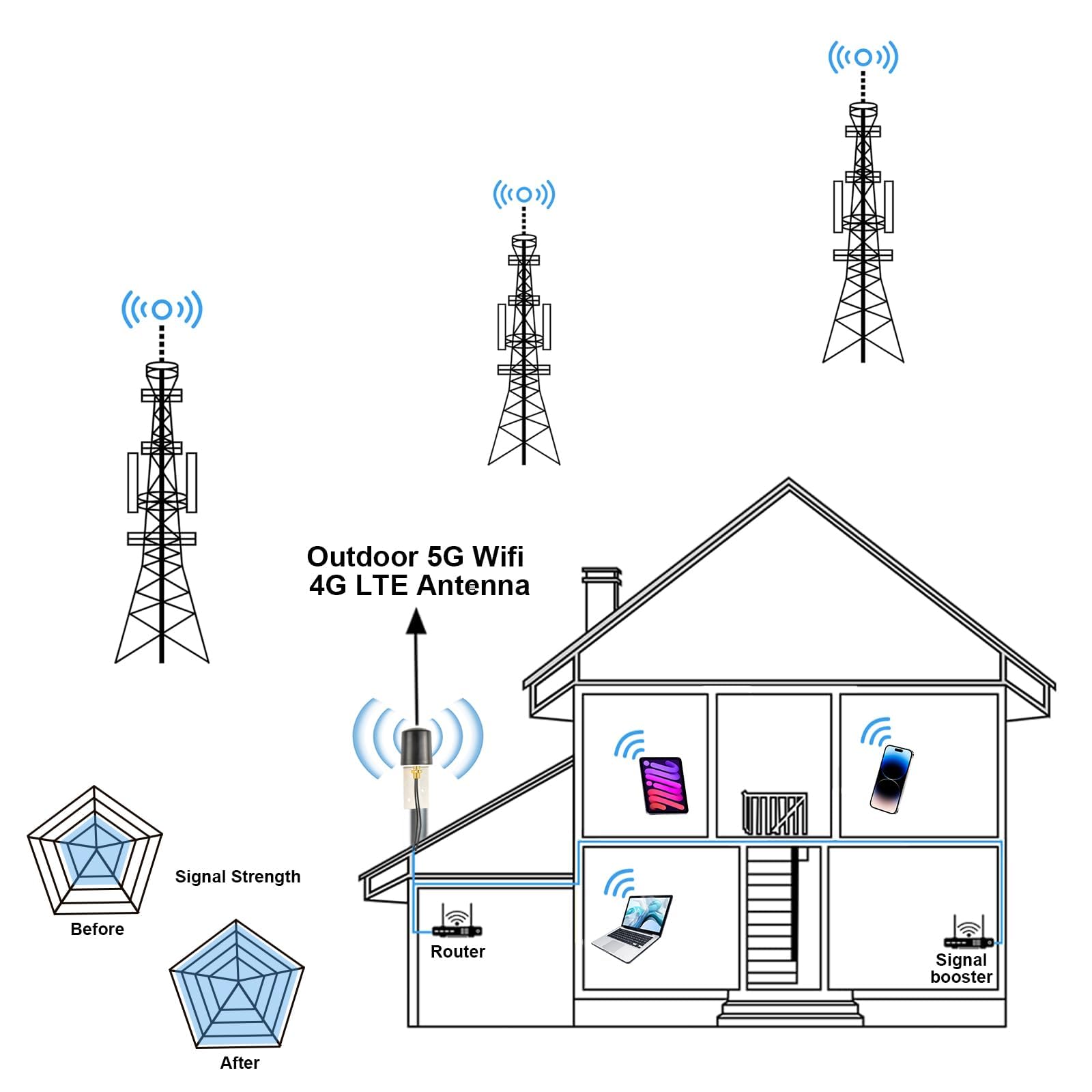 Antenne MIMO 5G 4G LTE 600-6000 MHz Antenne 5 dBi Omnidirectionnelle Extérieure avec Câbles BMR200 SMA Mâle 5M et Adaptateurs TS9 pour Routeur Passerelle Modem WiFi IoT ISM