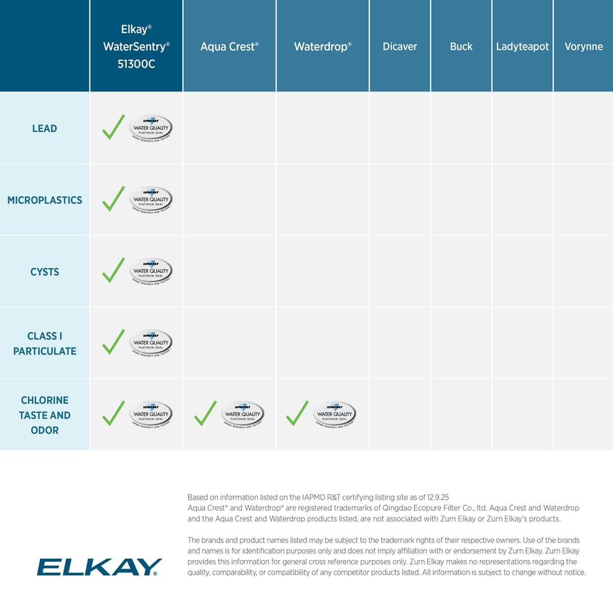 Elkay WaterSentry Plus Water Bottle Filter - 1 Each product thumbnail 6