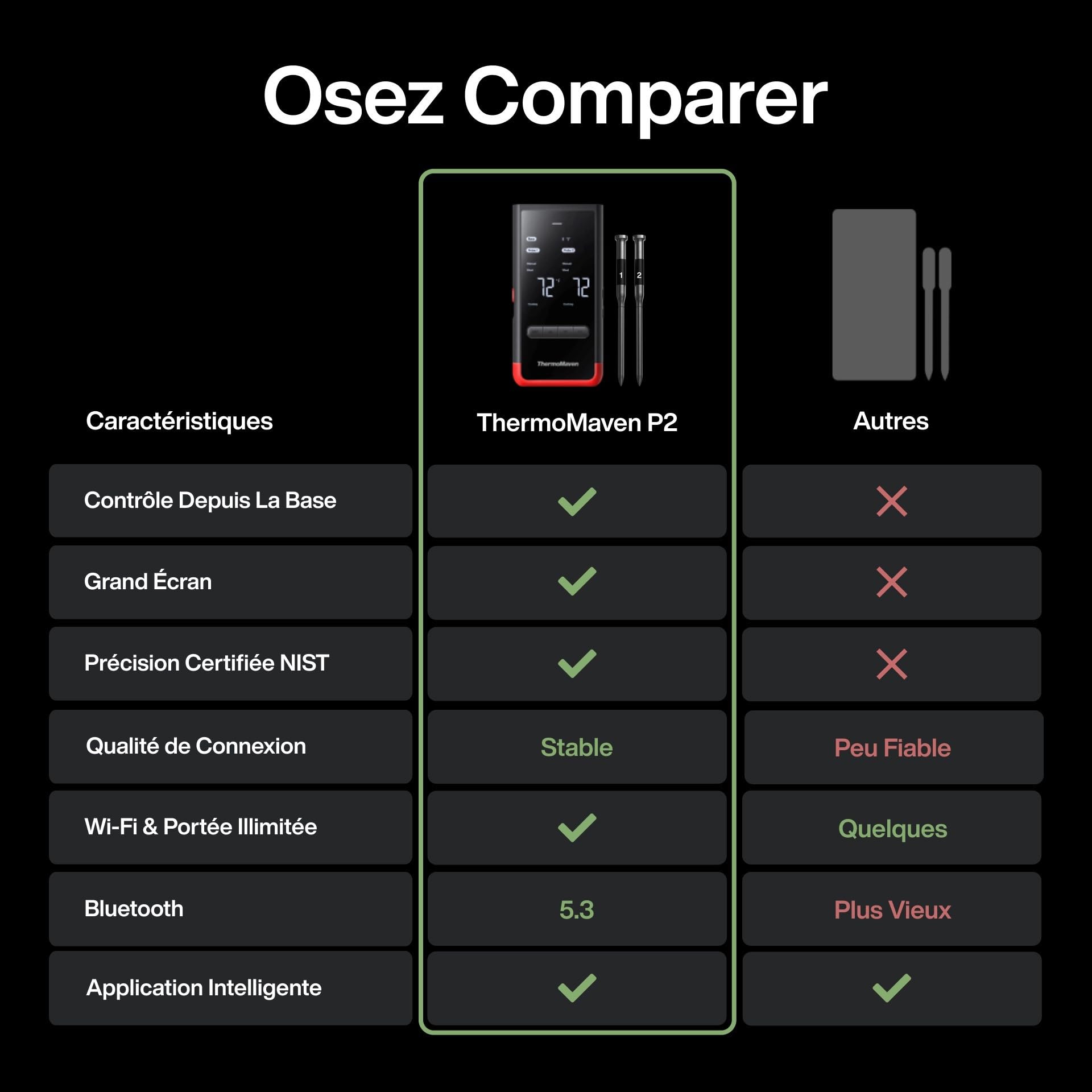ThermoMaven P2 Thermomètre à Viande Sans Fil - 2 Sondes 6 Capteurs, WiFi Illimité & 152,4m Bluetooth 5.3, Précision ±0,3°C, IPX8 Étanche, Écran Intelligent, Barbecue Four Cuisine | WiFi Illimité & 152,4m Bluetooth 5.3, Précision ±0,3°C, IPX8 Étanche, Appl