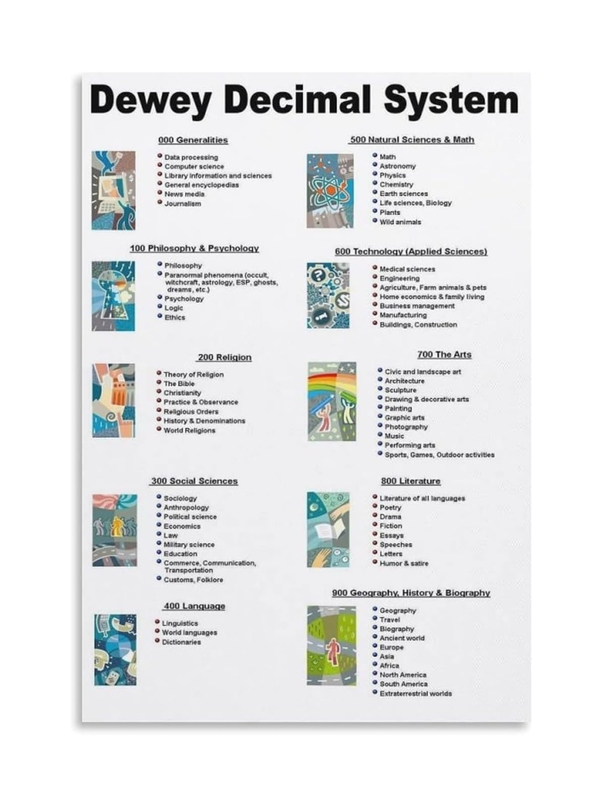 Nwpnlxea Unframed Dewey Decimal System Chart - Library Classification Wall-Art Poster, Educational Print For Librarians & Book Lovers ,08X12inch(20X30cm)
