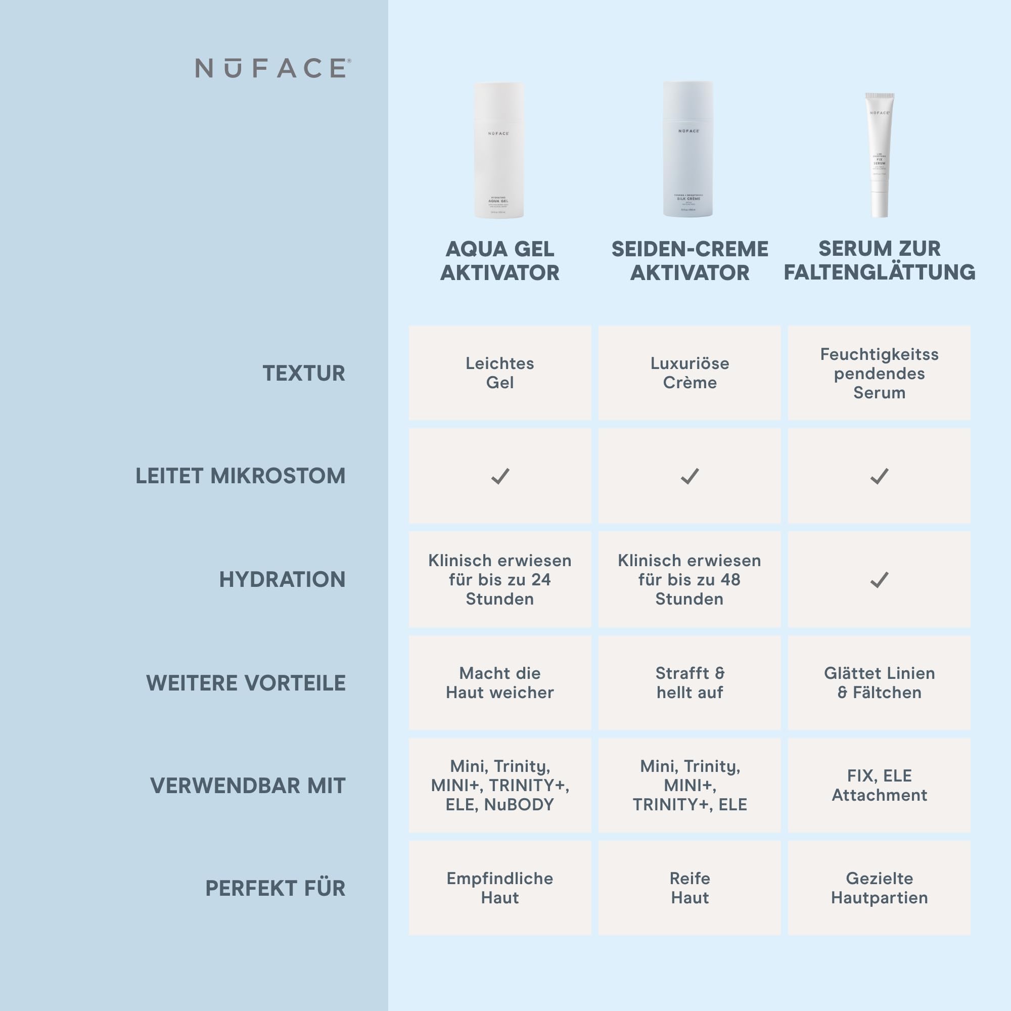 NuFACE Aqua Gel Activator - leitfähiges Gel & Aktivator - mit IonPlex & Hyaluronsäure - optimiert Mikrostrom-Behandlungen mit dem NuFACE Microcurrent Device (295 ml)