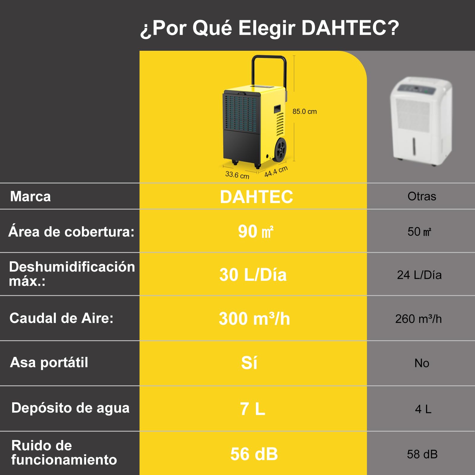 Deshumidificador Industrial Profesional 30 L/24 h, Depósito de 7 L | Deshumidificador Profesional para Sótanos, Obras hasta 90 m²/230 m³, contra la Humedad y el Moho