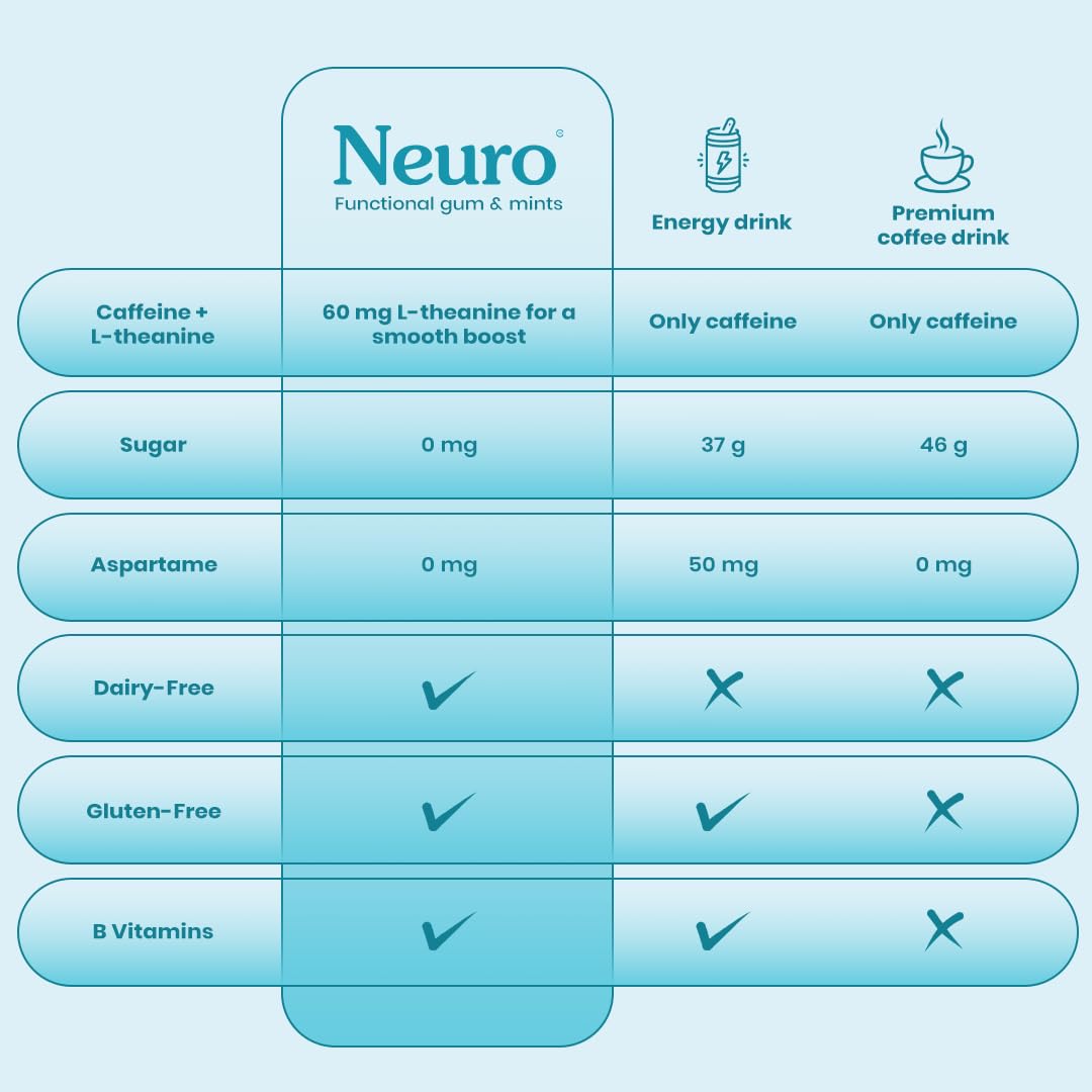 Neuro Energy & Focus Gum - Variety/Trial Pack | All 3 Flavours in one pack | Natural Caffeine + 60 mg L-Theanine + Vitamin B6 & B12 | 27 Gums | Peppermint, Iced Coffee and Cinnamon Flavour 2