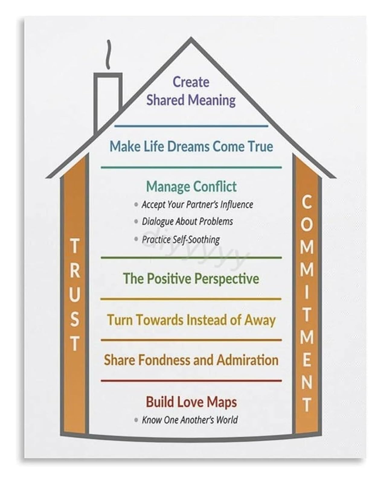 MQXFCZUX Couples Connection Guide Sound Relationship House Theory Canvas For Workshop Classroom And Romantic Bedroom Nook Unframed,12x18inch(30x45cm)