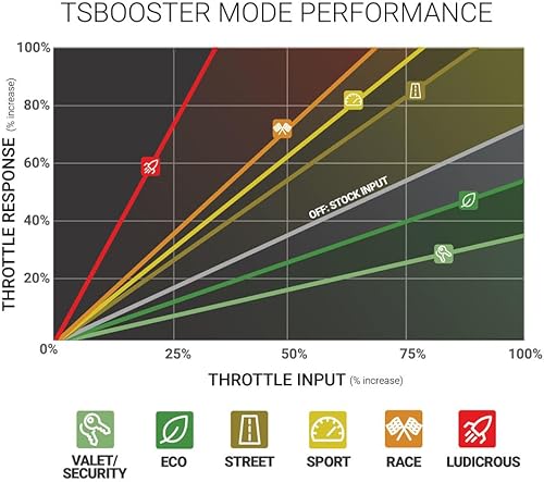 Miniatura 6 de BD Diesel 1057932 - Amplificador de sensibilidad del acelerador versión 3.0