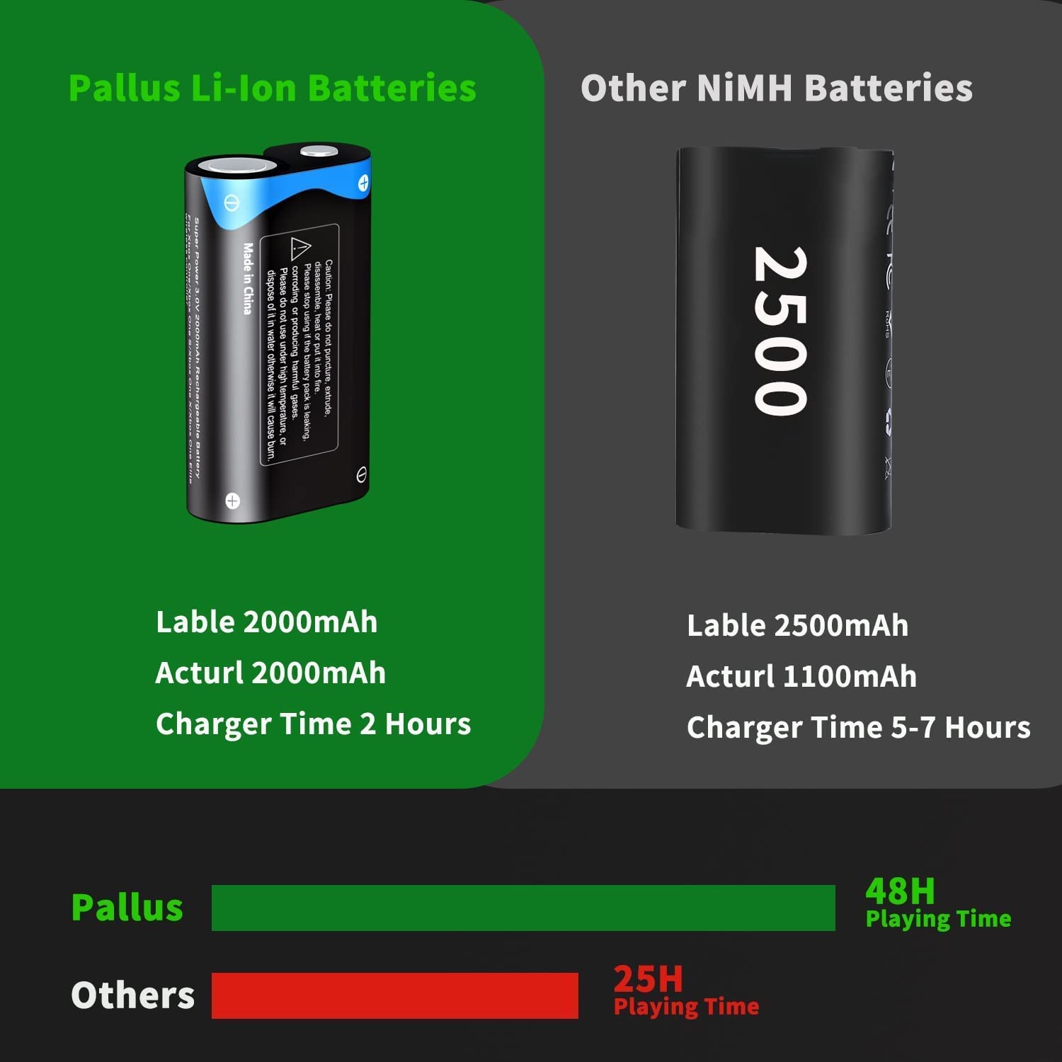 Paquete de baterías de litio para Xbox One Controller/Xbox Series X/S, Pallus recargable Xbox Controller batería con cargador rápido 2H para Xbox One/One X/One Elite/One S controladores