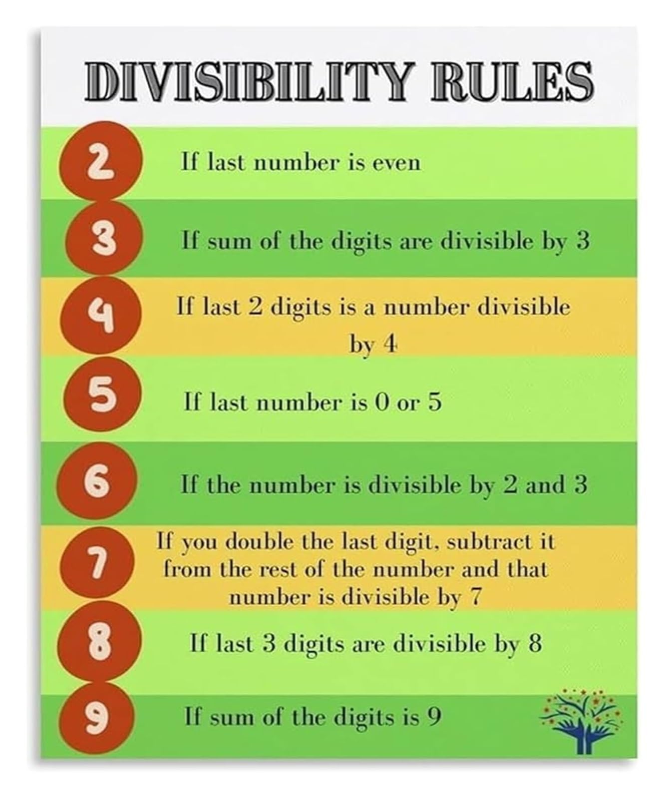 MDBJTCYZN Divisibility Rules Chart 2-9 Math Cheat Sheet Educational Poster for Elementary School Classroom Wall Decor(Unframed,12x18inch(30x45cm))