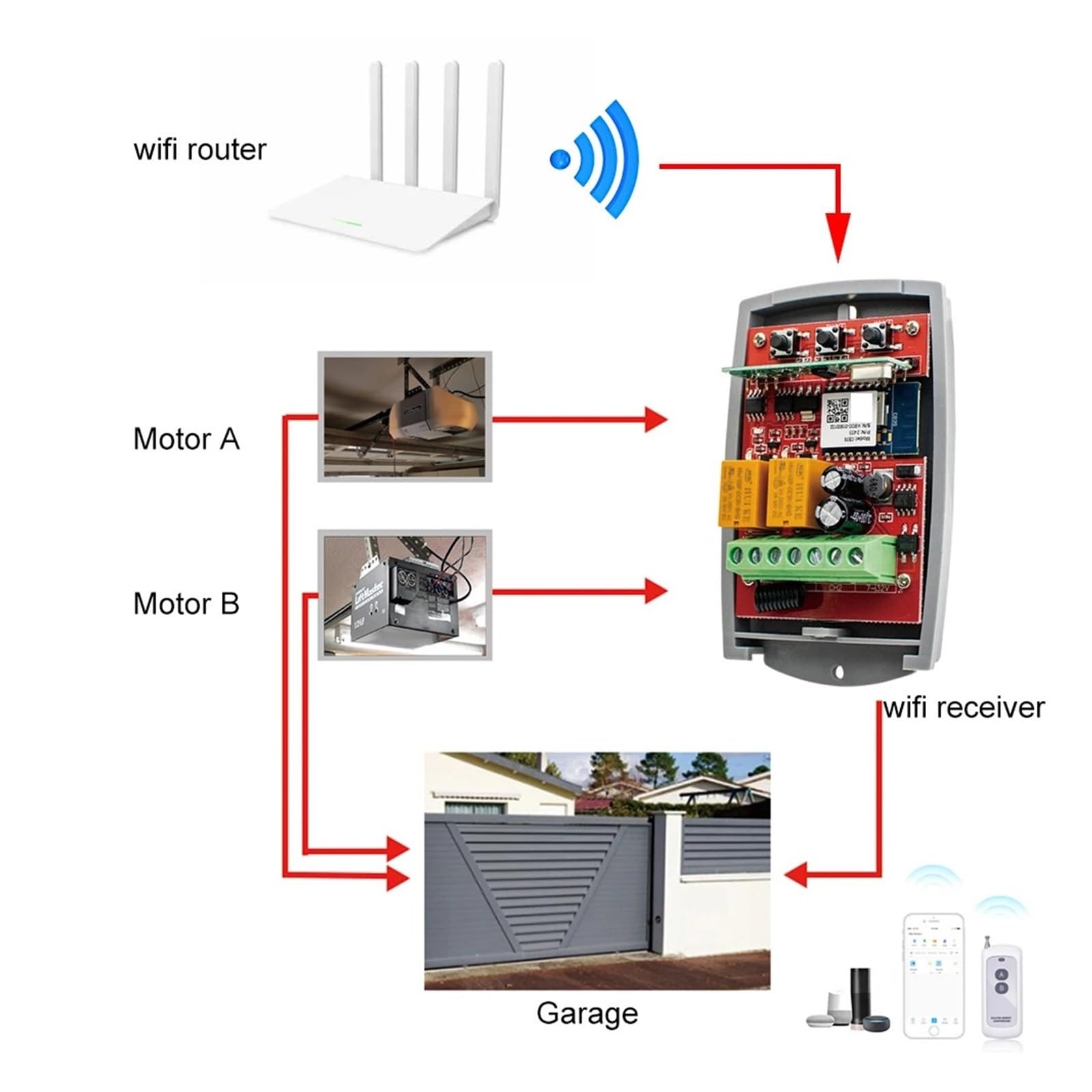 Apriporta Automatico, Smart Switch Universale RF Cancello del garage Apriporta Controller 433 mhz 7-250 V Ricevitore esterno a 2 canali(5PCS AC DC 7-32V)