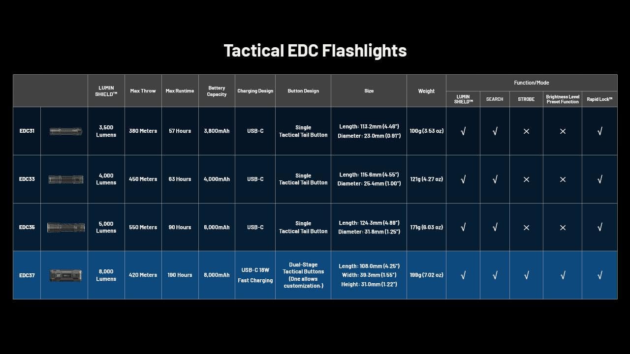 Nitecore Linterna EDC37 EDC37 Ultimate EDC: duplica la potencia, 8.000 lúmenes x 8000 mAh con cable de carga USB-C Eco-Sensa