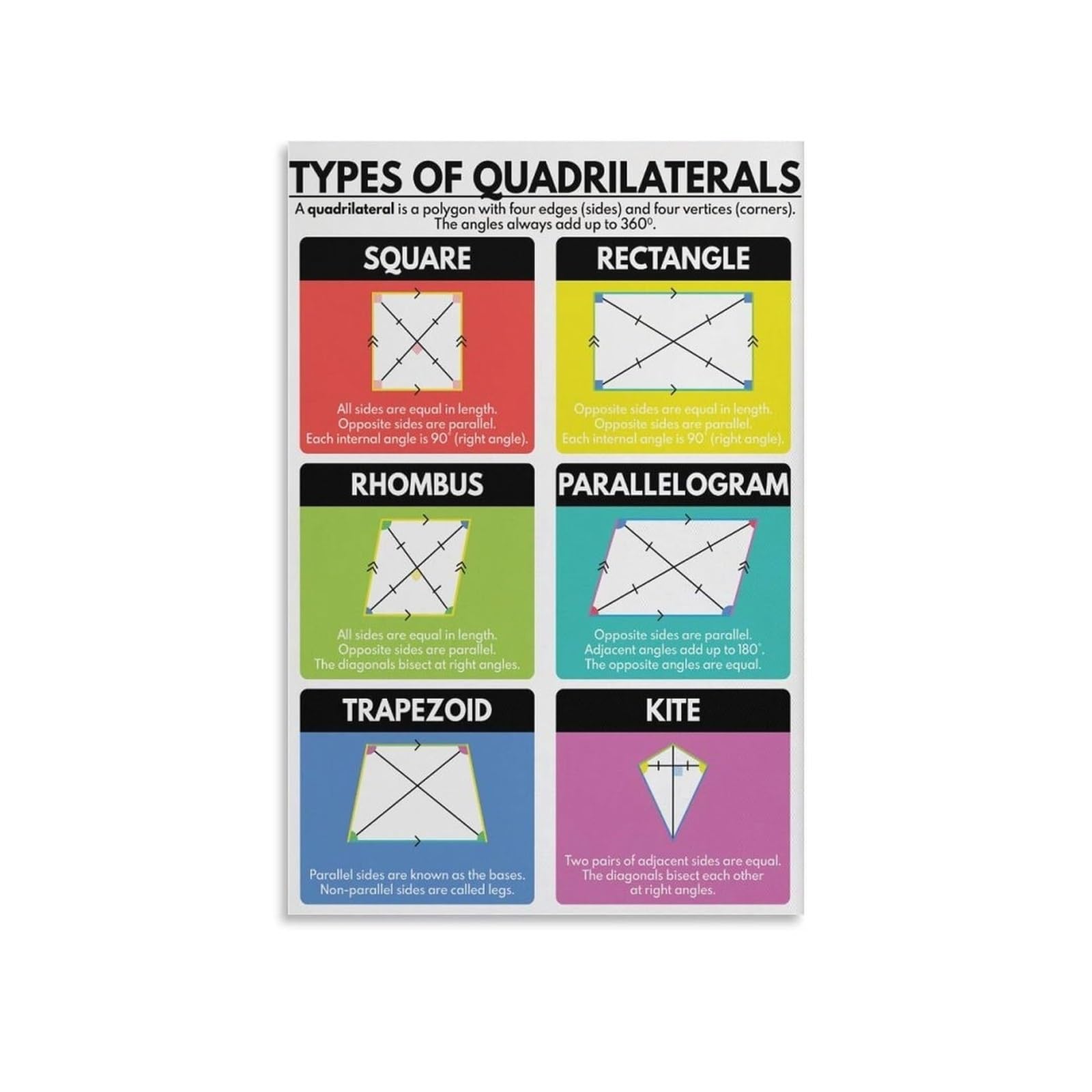 ITCLEYMDZV Math Teacher Gift, Types of Quadrilaterals Reference Poster, Geometry Classification Chart for Middle School, Study(Unframed,12x18inch(30x45cm))