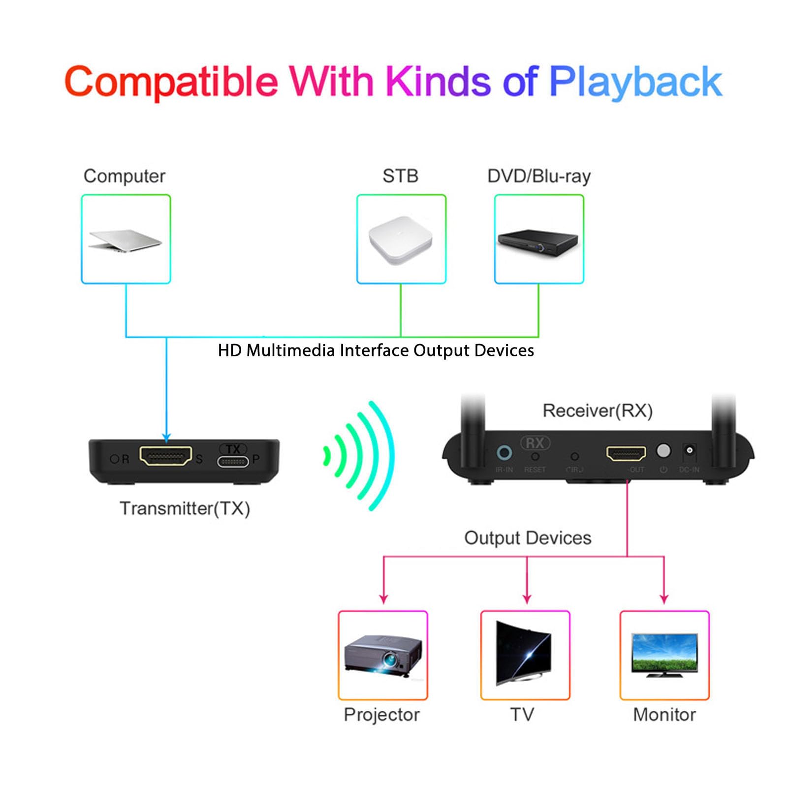 Transmettitore e Ricevitore HDMI Wireless 4K 1080P Estensione Kits - Dettaglio