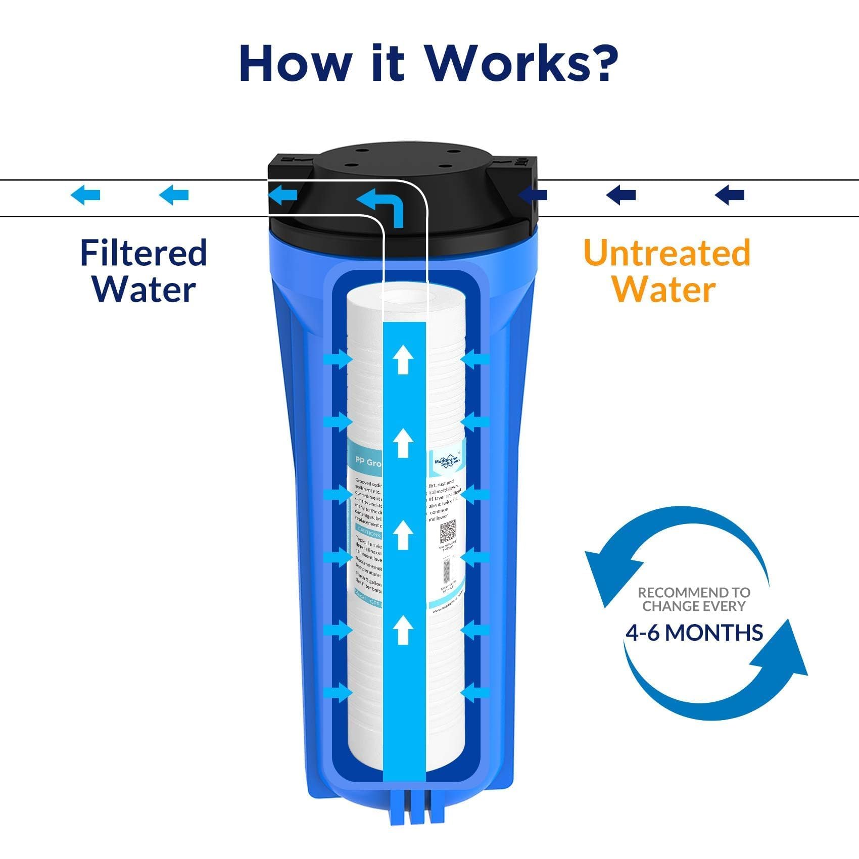 Membrane Solutions - Cartucho de filtro de agua de sedimentos ranurados de 0,5 micras (paquete de 6), filtro de agua para toda la casa, repuesto universal de 10 x 2,5 pulgadas para unidad de ósmosis