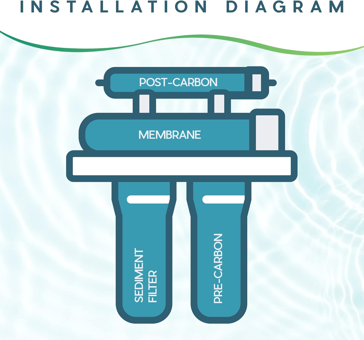 Ultima 4-Stage Reverse Osmosis Universal Under Sink Water Filter Replacement Cartidges with 50 GPD Reverse-Osmosis Membrane and 1 Quick Connect Post Filter