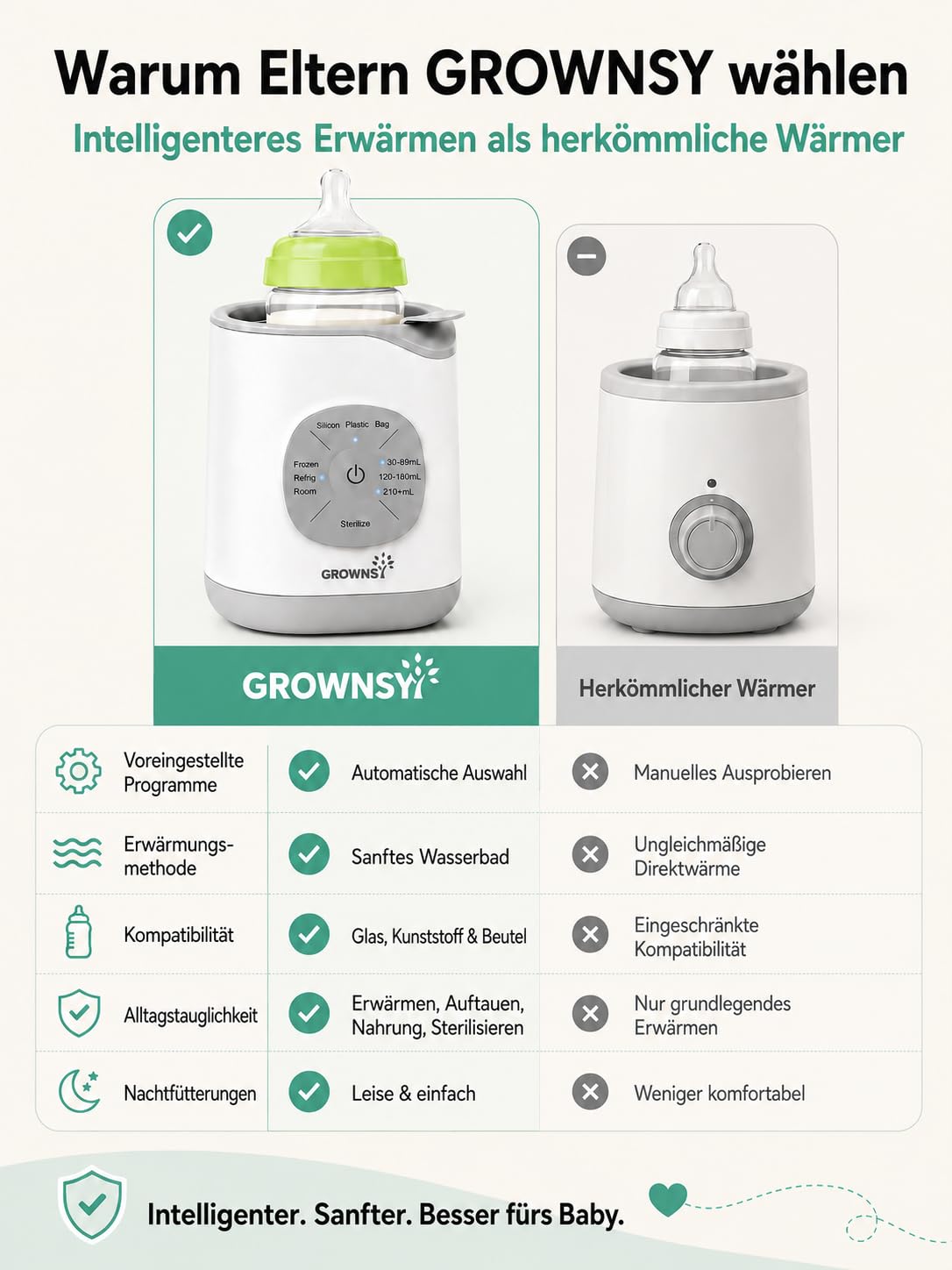 GROWNSY Intelligenter Baby Babykostwärmer, Flaschenwärmer mit Temperaturkontrolle, schneller Milchwärmer, sanftes Auftauen, Babynahrung erwärmen und Sterilisieren Babyflaschenwärmer