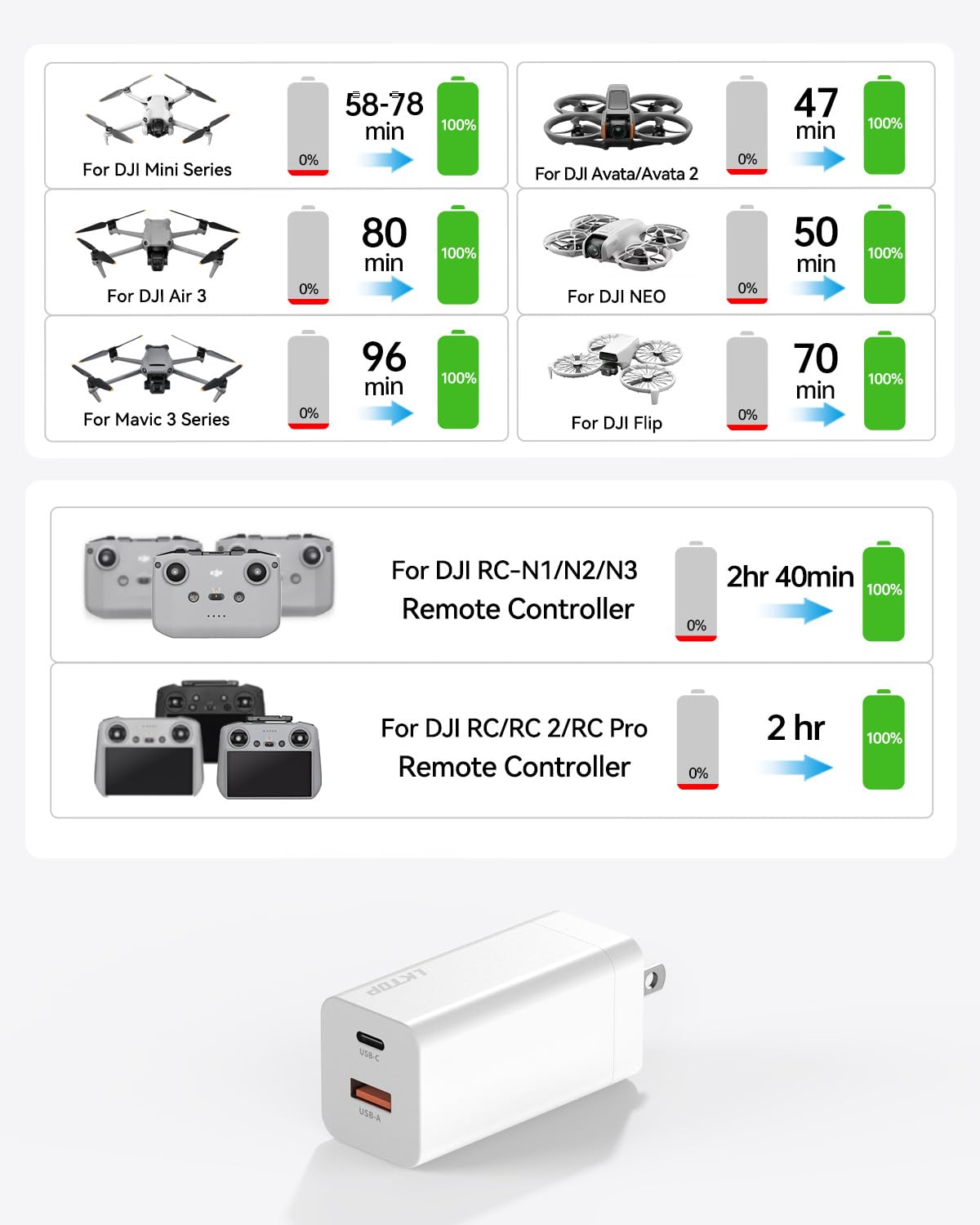 Cargador rápido USB C portátil de 65 W para drones DJI, Air 3, Mavic 3, Mini 4K/4 Pro, Avata 2, Neo, Controller, Osmo Pocket 2/3, Action 3/4/5, gafas 2 con cable C a C