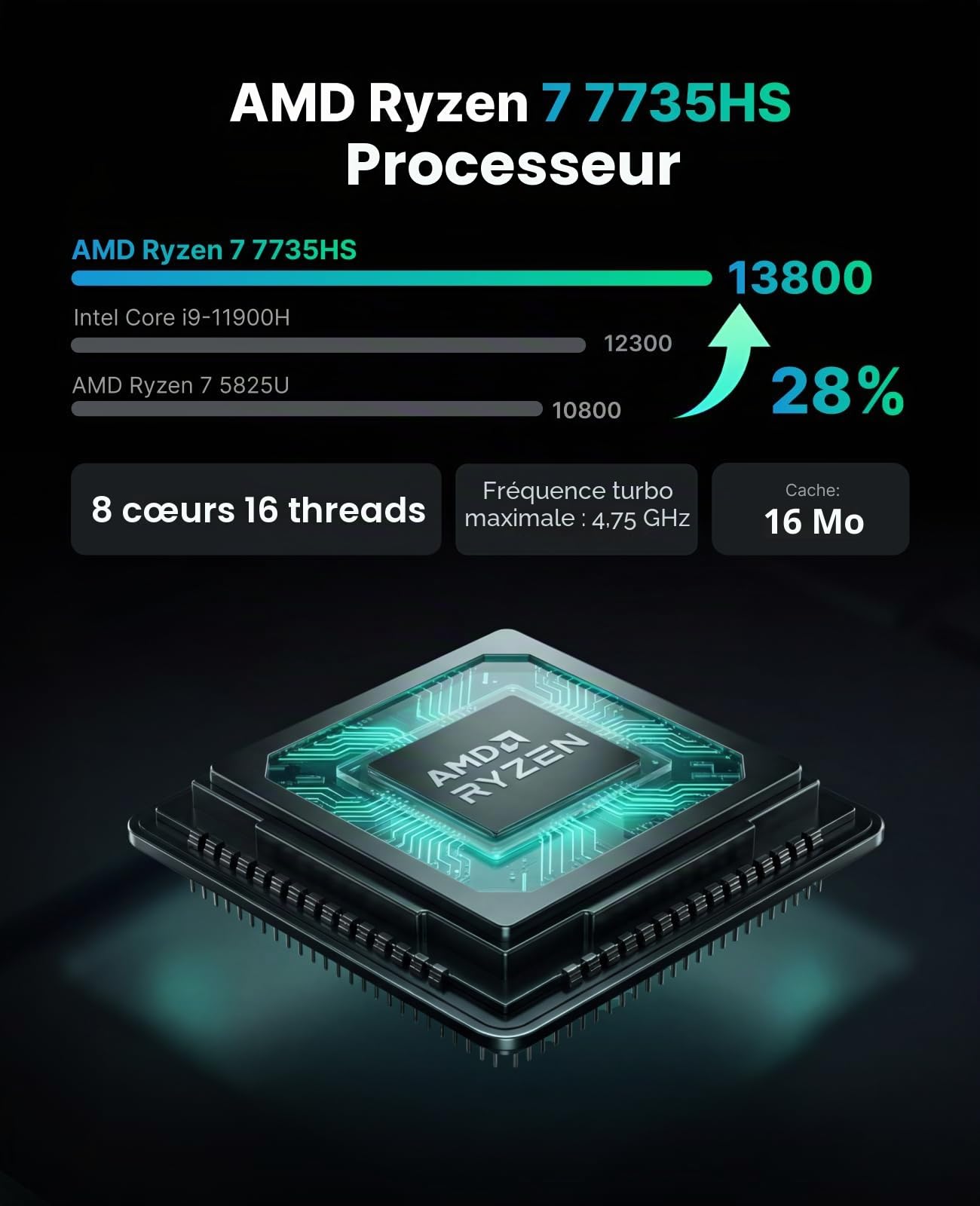 ACEMAGIC M1 Mini PC, AMD Ryzen 7 7735HS jusqu'à 4,75GHz, 24Go LPDDR5 | 512Go NVMe SSD Mini Ordinateur, Windows 11 Pro/4K Triple Display/WiFi 6/BT 5.2/VESA Supporté pour bureau à domicile/Bureau